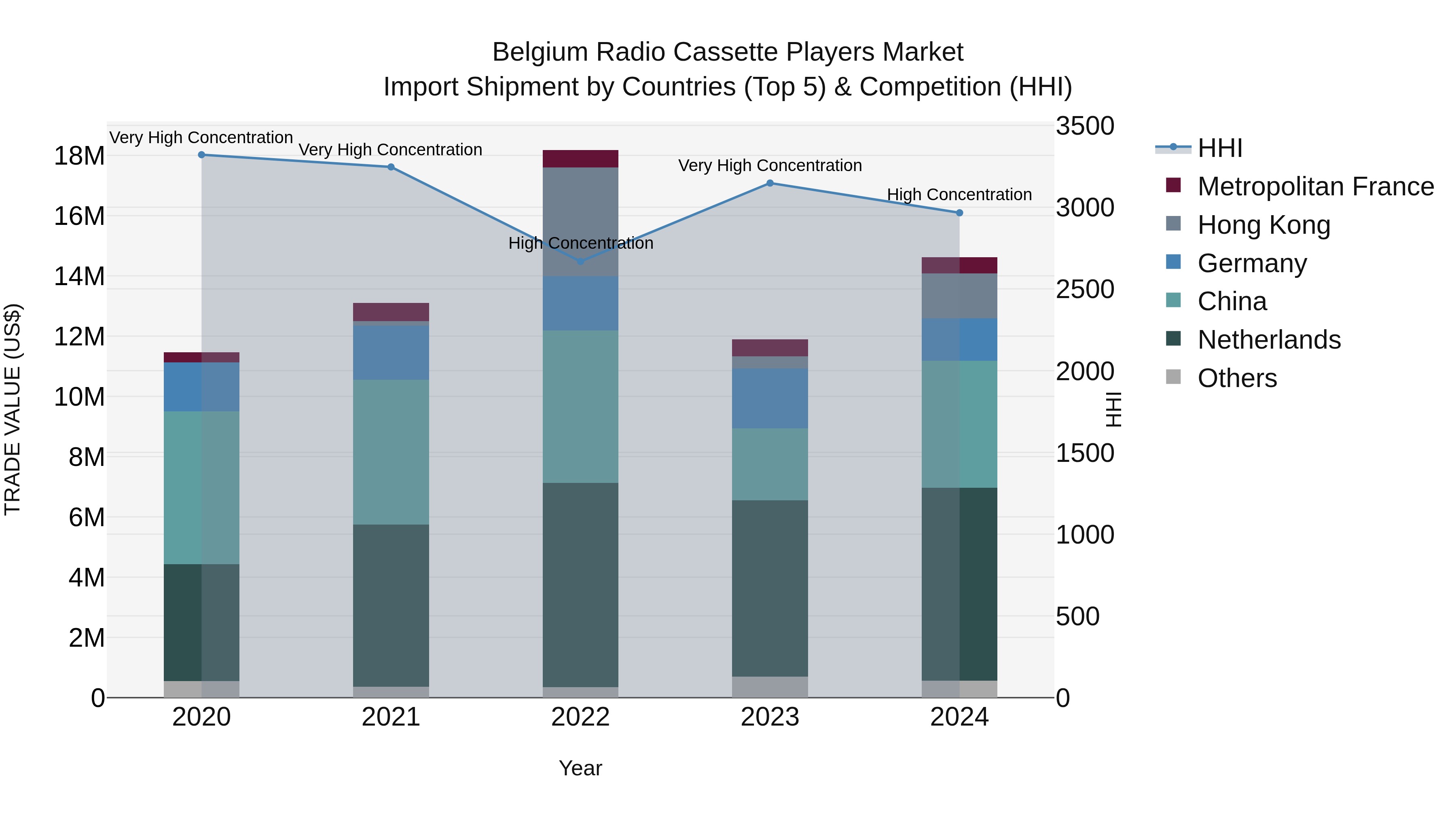Belgium Radio Cassette Players Market Top 5 Importing Countries and Market Competition (HHI) Analysis