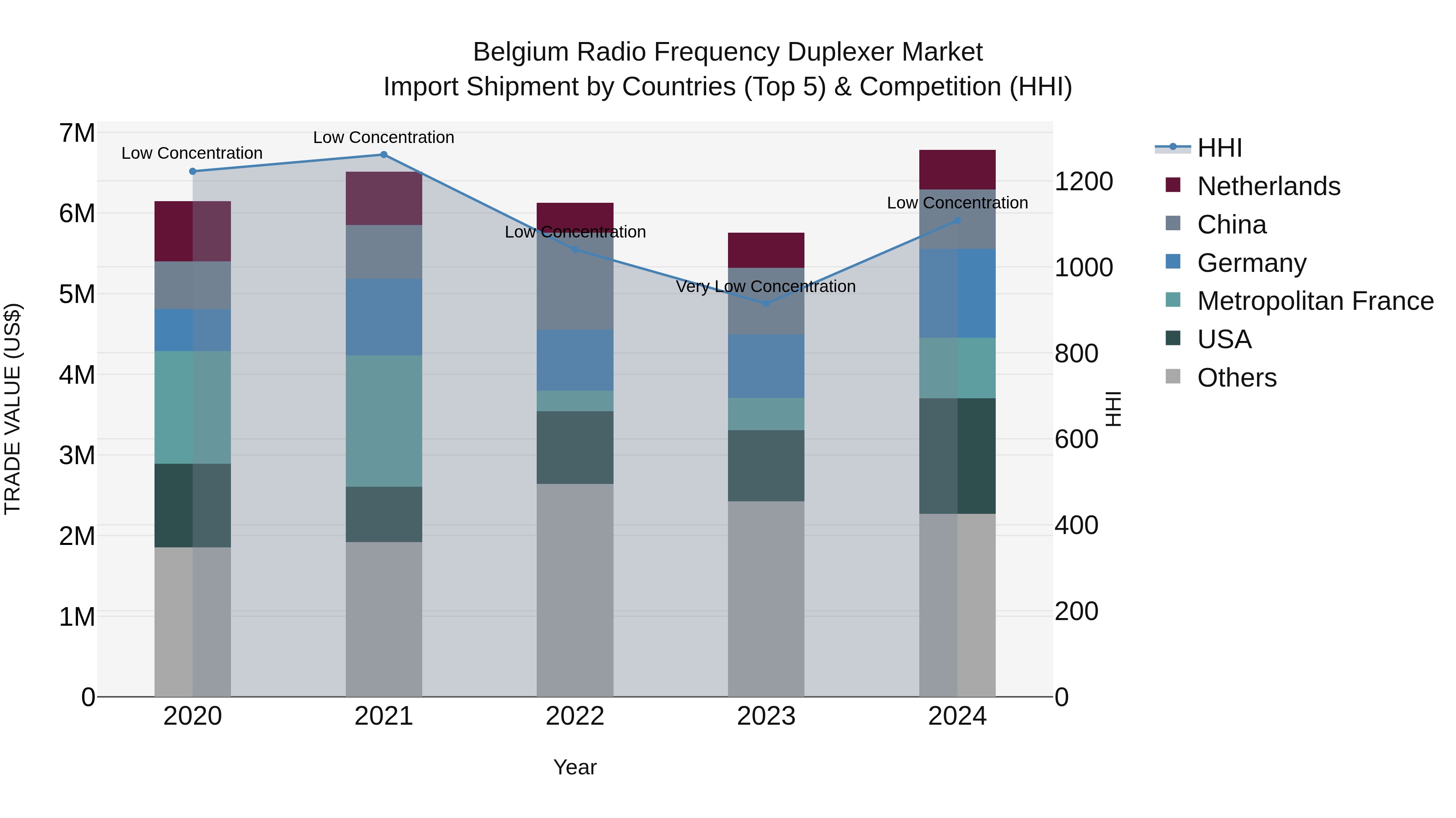 Belgium Radio Frequency Duplexer Market Top 5 Importing Countries and Market Competition (HHI) Analysis