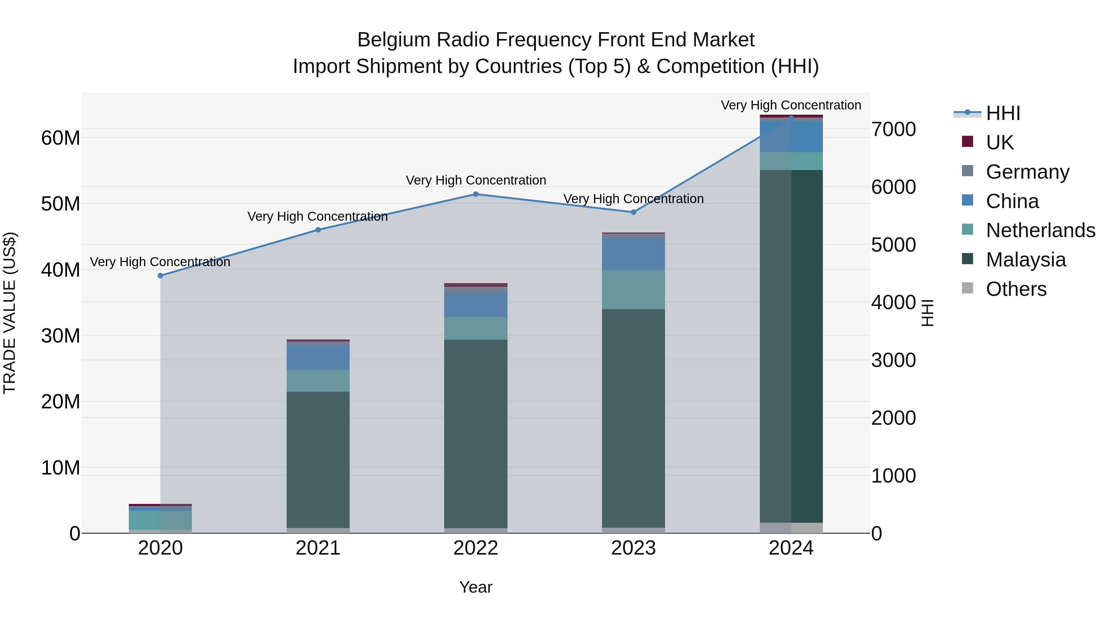 Belgium Radio Frequency Front End Market Top 5 Importing Countries and Market Competition (HHI) Analysis