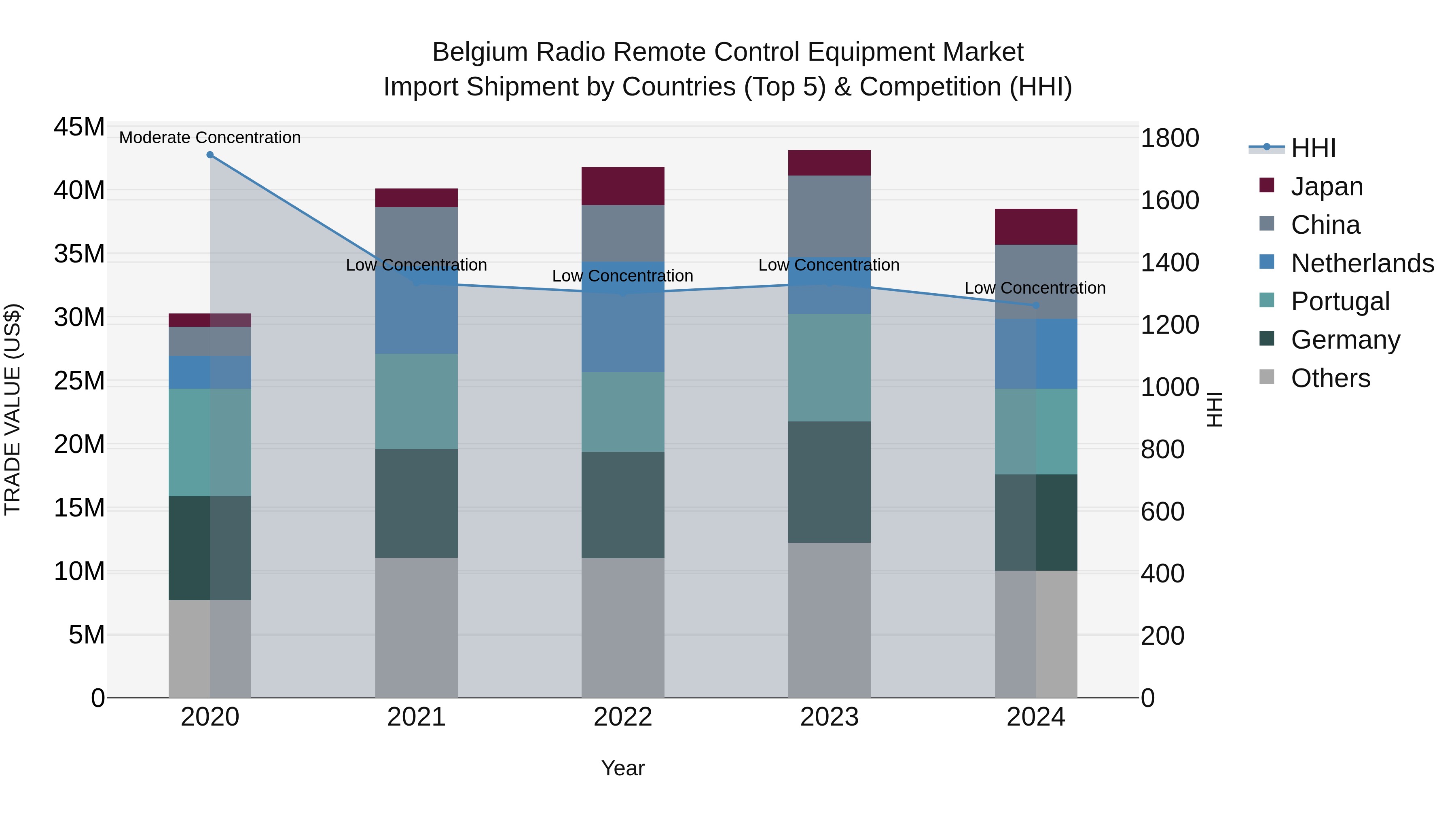 Belgium Radio Remote Control Equipment Market Top 5 Importing Countries and Market Competition (HHI) Analysis
