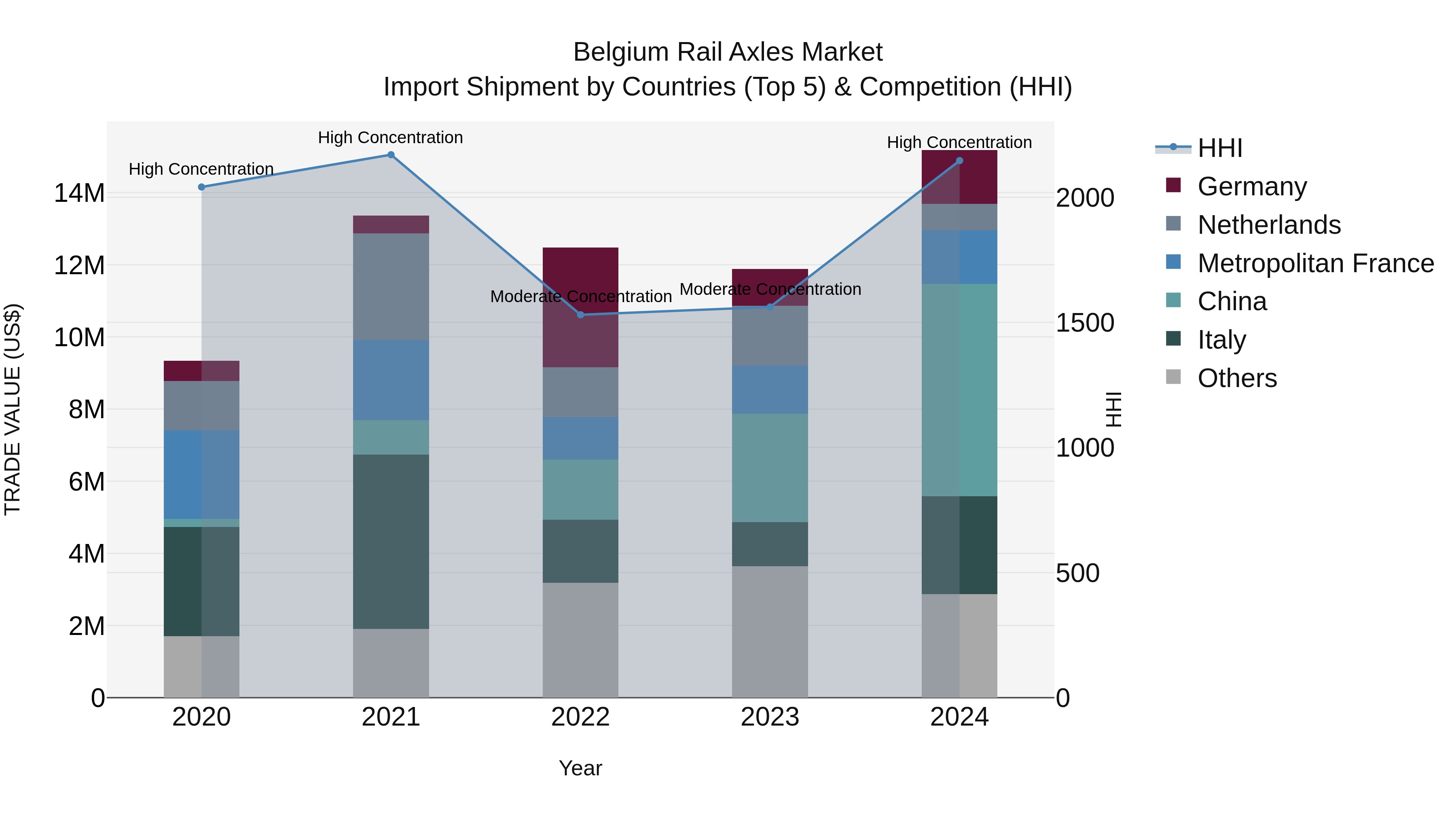 Belgium Rail Axles Market Top 5 Importing Countries and Market Competition (HHI) Analysis