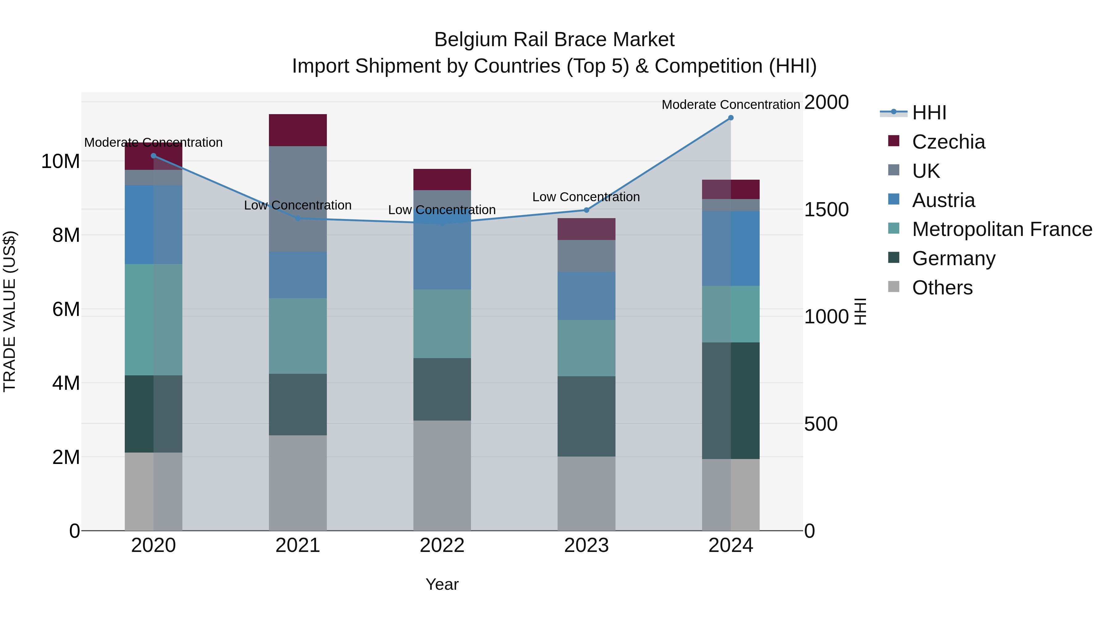 Belgium Rail Brace Market Top 5 Importing Countries and Market Competition (HHI) Analysis