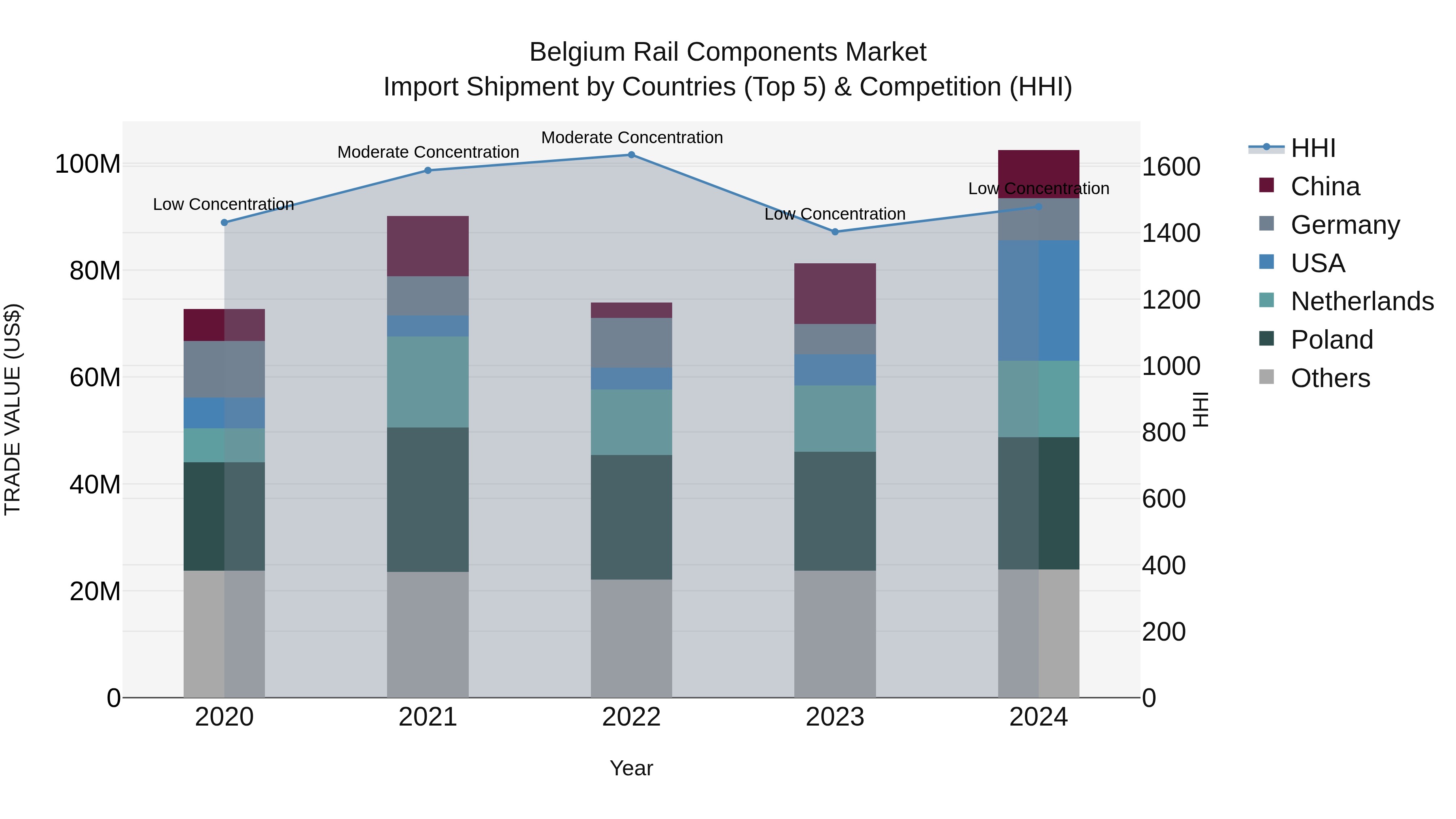 Belgium Rail Components Market Top 5 Importing Countries and Market Competition (HHI) Analysis