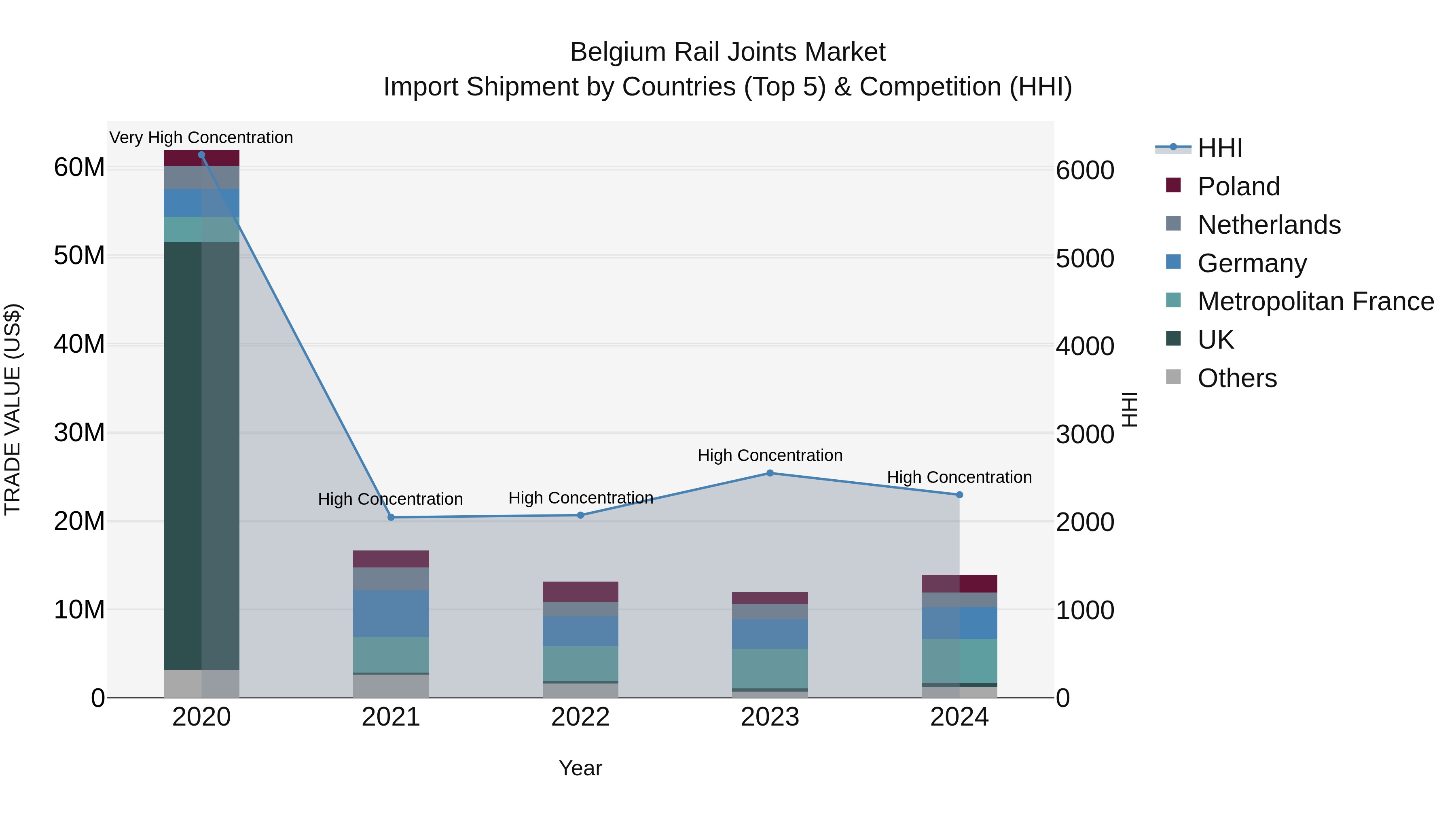 Belgium Rail Joints Market Top 5 Importing Countries and Market Competition (HHI) Analysis