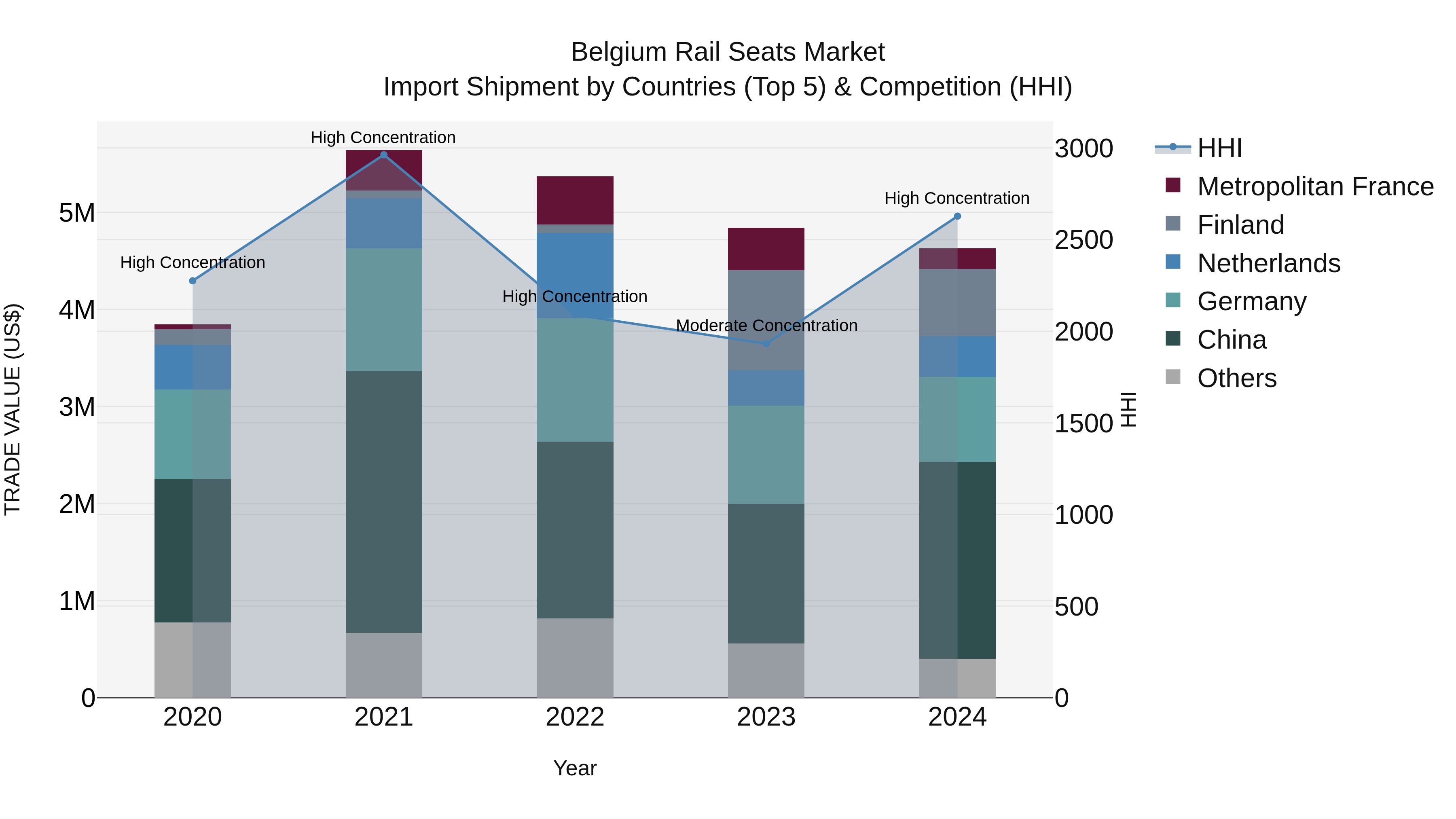 Belgium Rail Seats Market Top 5 Importing Countries and Market Competition (HHI) Analysis