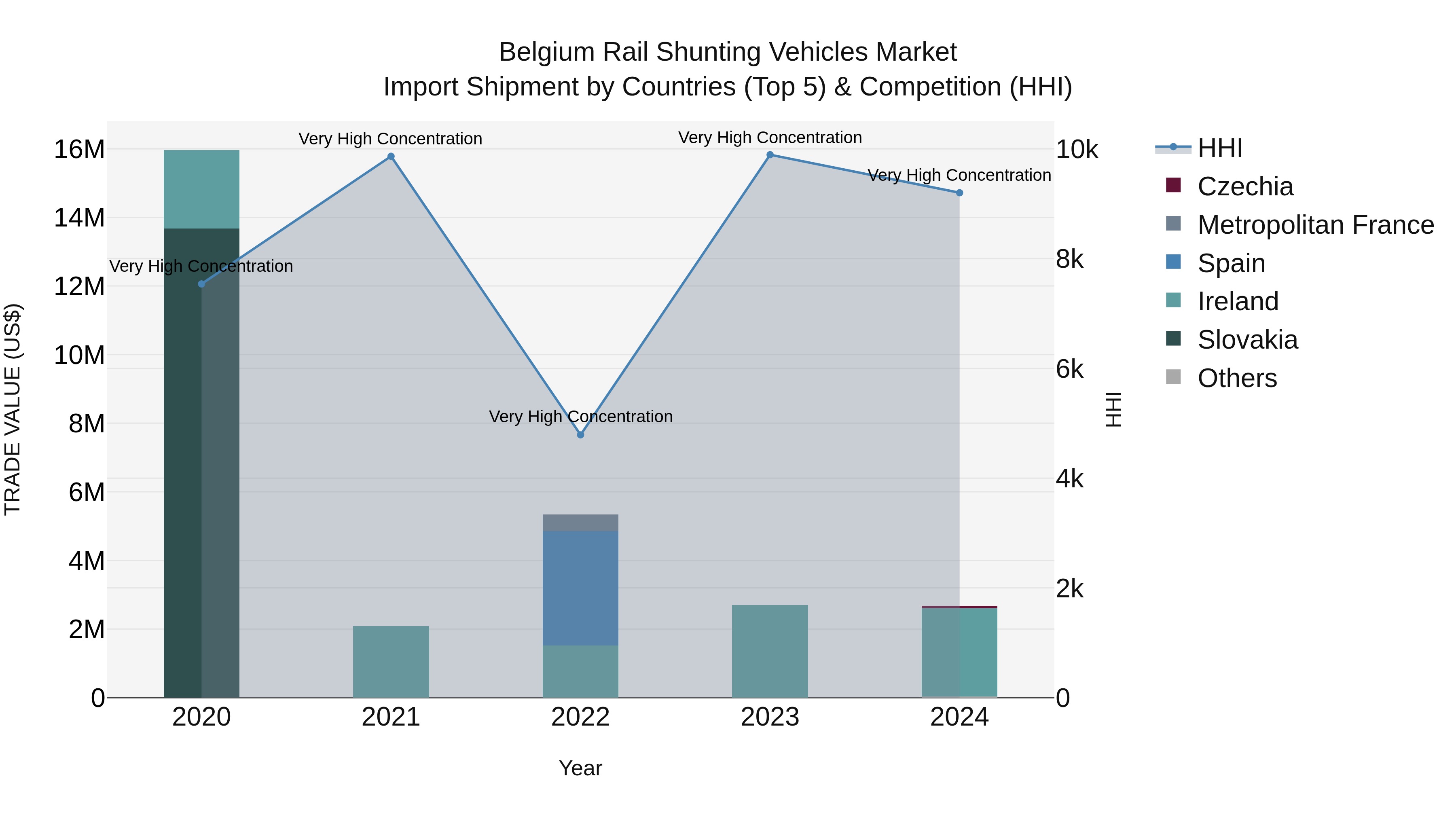 Belgium Rail Shunting Vehicles Market Top 5 Importing Countries and Market Competition (HHI) Analysis