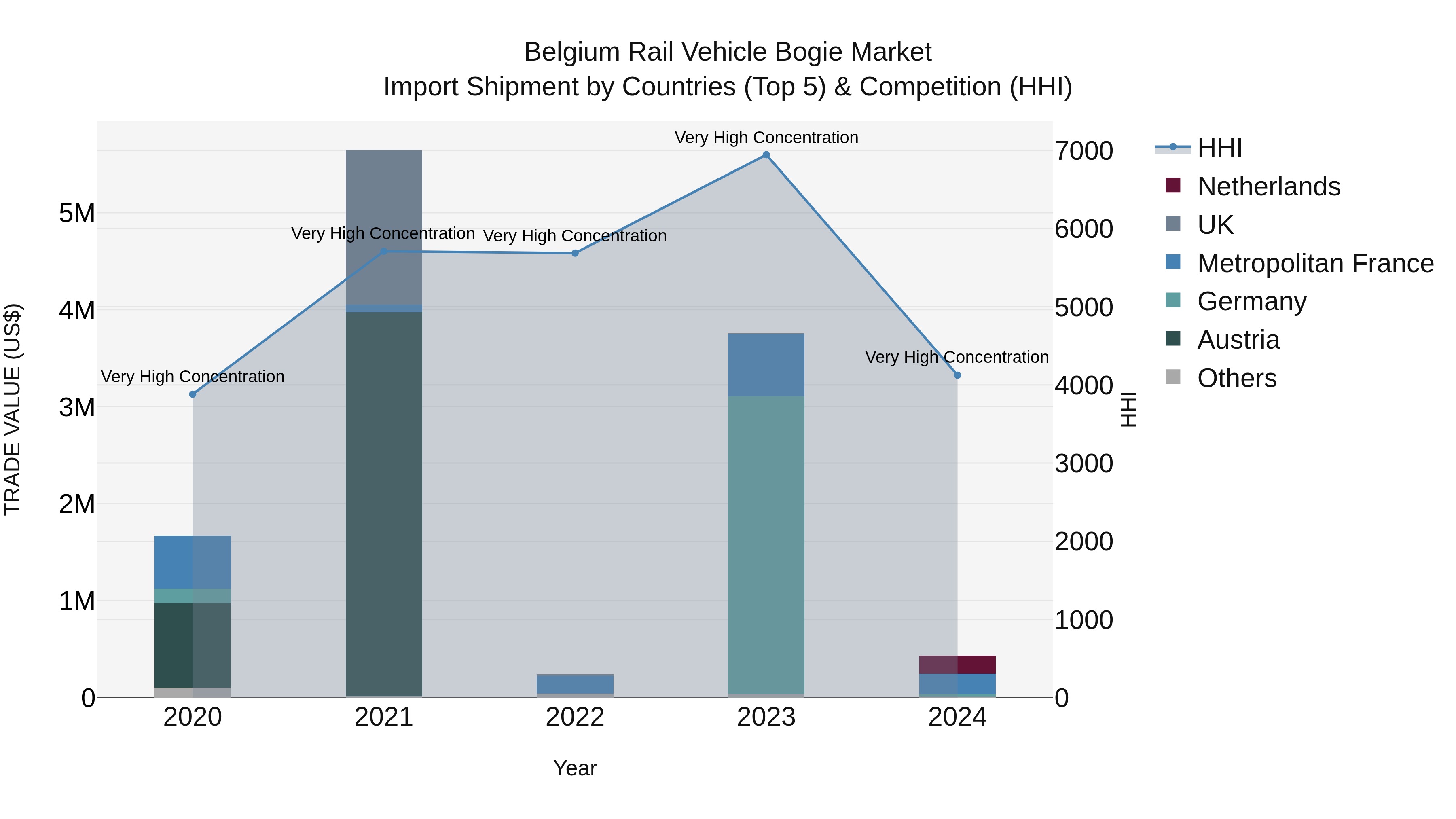 Belgium Rail Vehicle Bogie Market Top 5 Importing Countries and Market Competition (HHI) Analysis