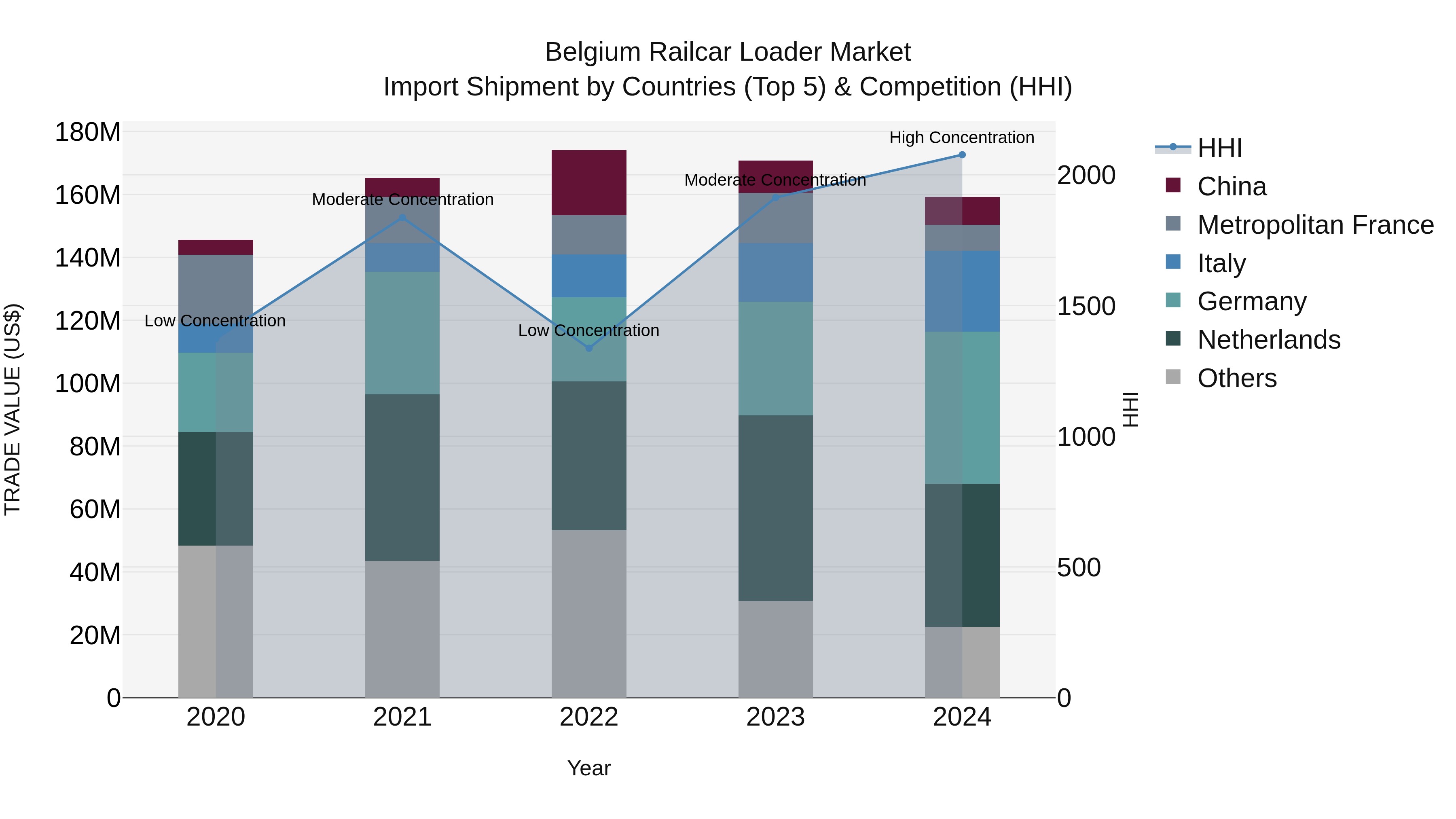 Belgium Railcar Loader Market Top 5 Importing Countries and Market Competition (HHI) Analysis