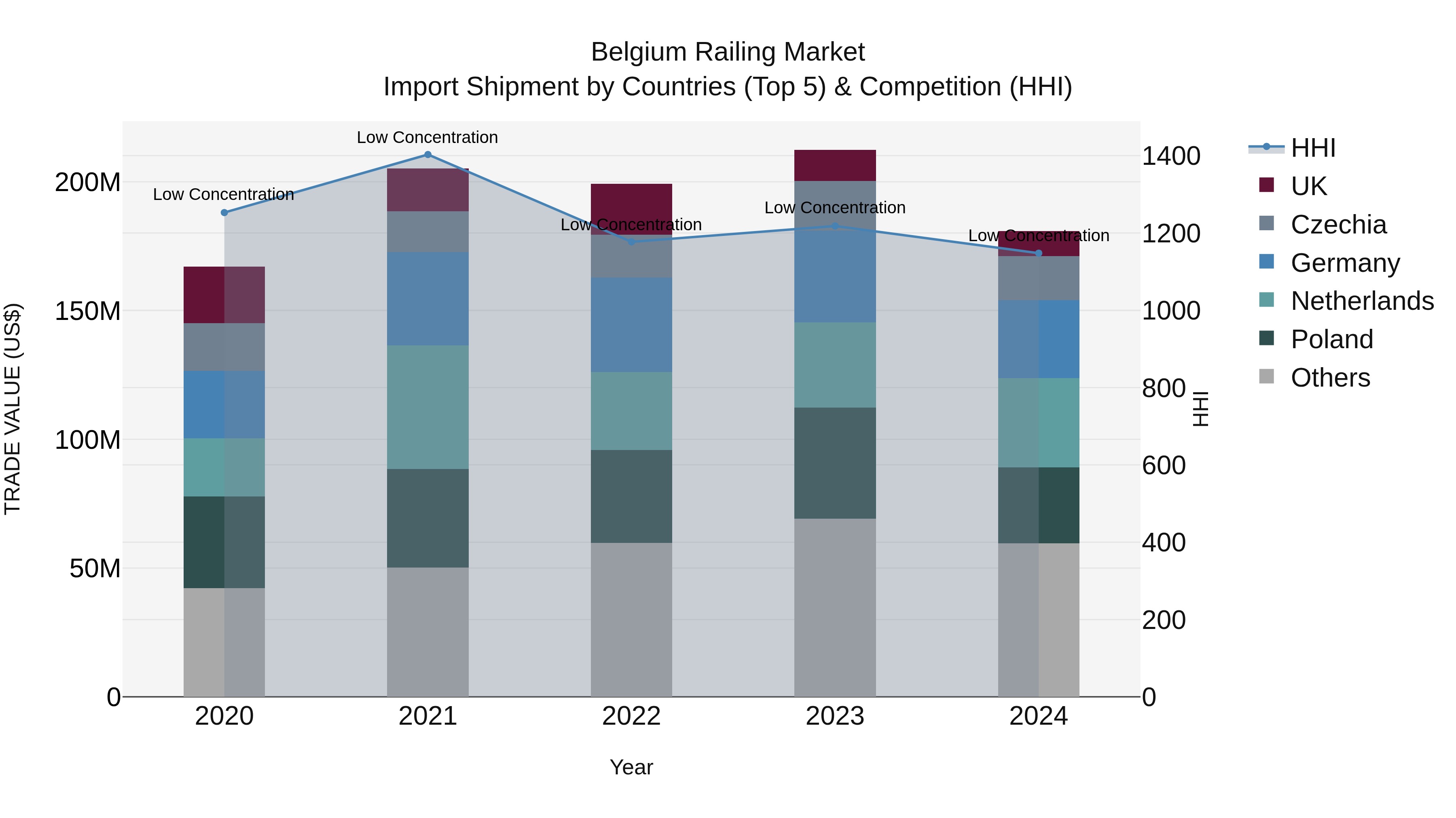 Belgium Railing Market Top 5 Importing Countries and Market Competition (HHI) Analysis