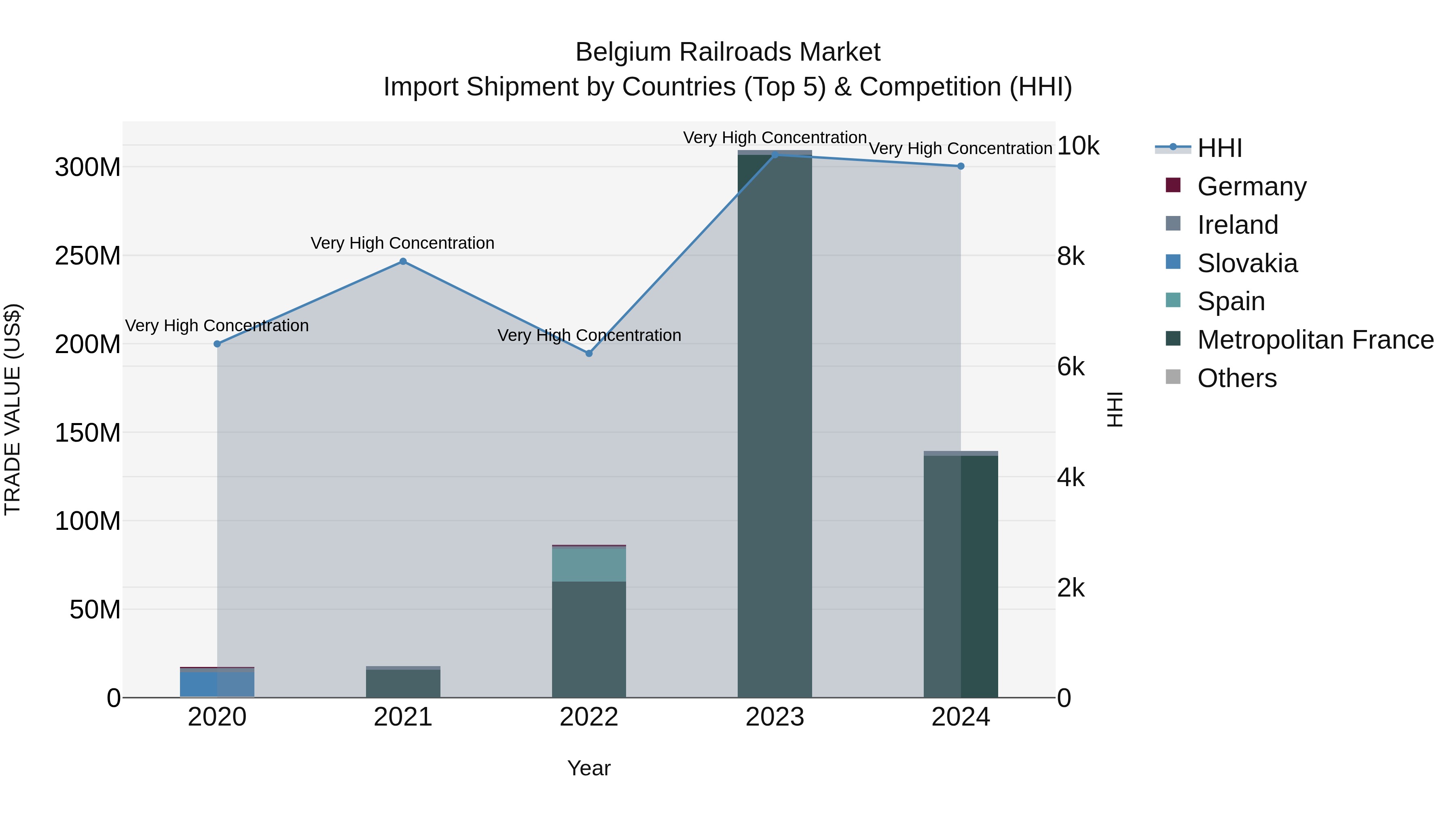 Belgium Railroads Market Top 5 Importing Countries and Market Competition (HHI) Analysis