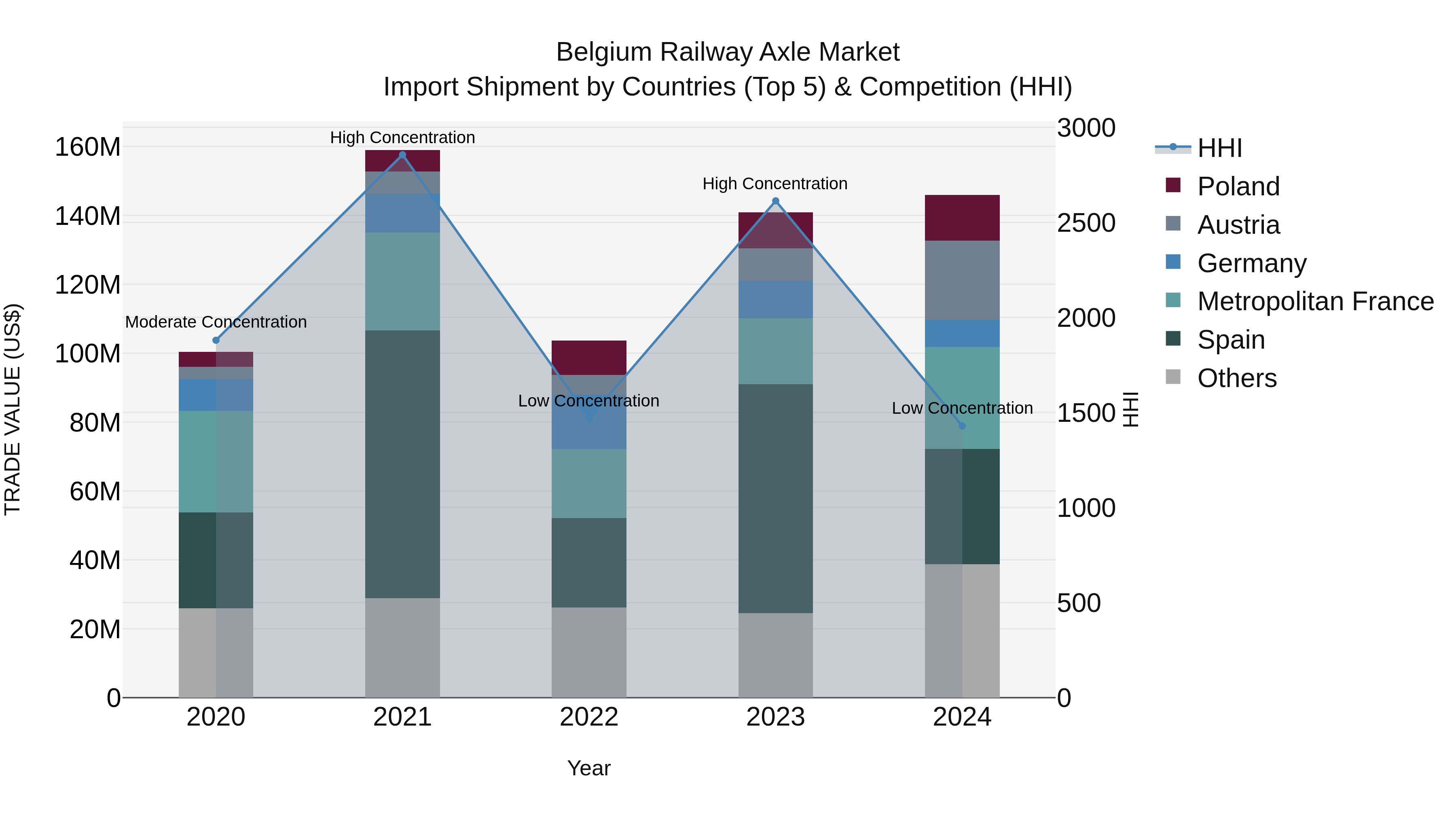 Belgium Railway Axle Market Top 5 Importing Countries and Market Competition (HHI) Analysis