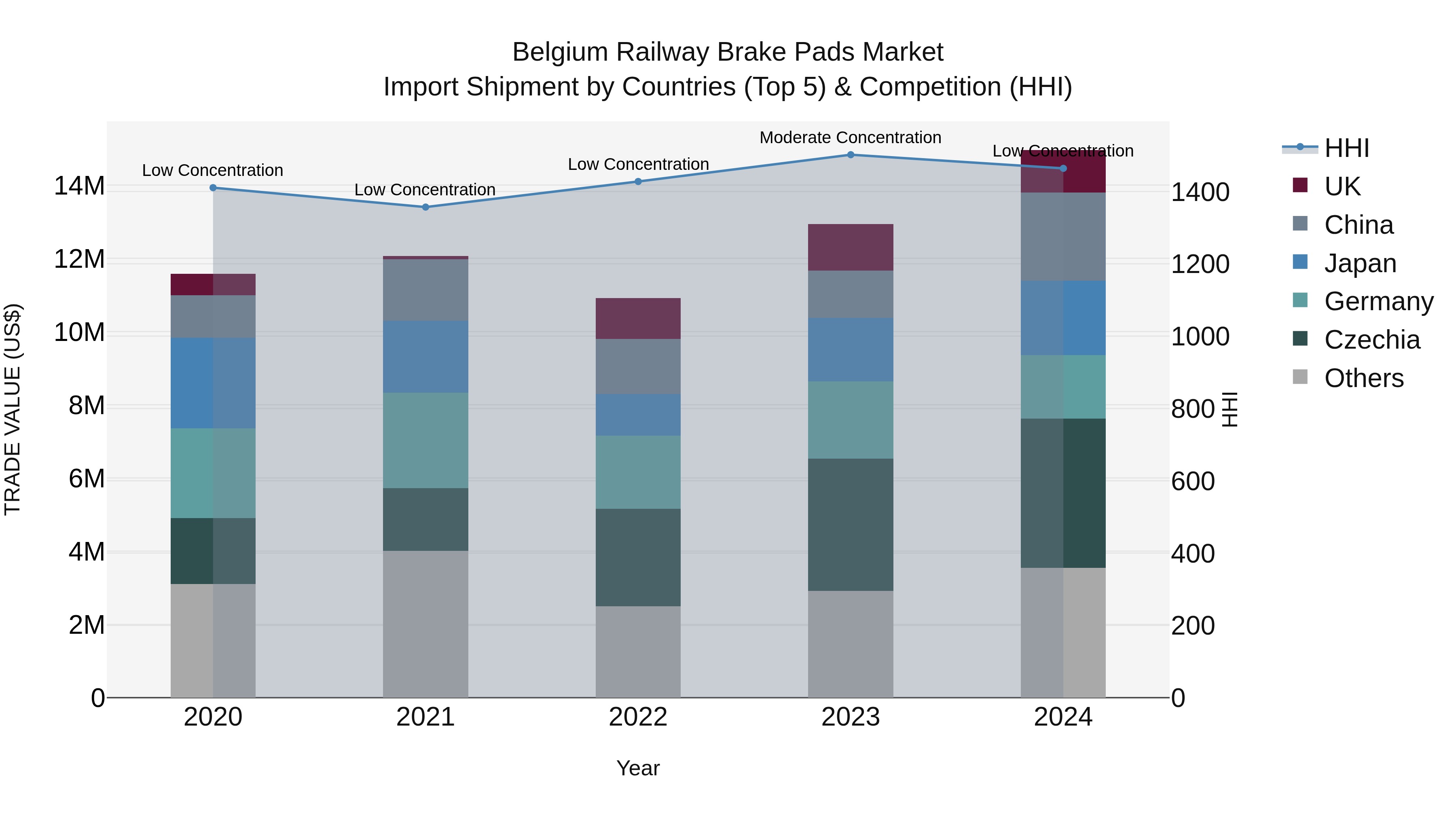 Belgium Railway Brake Pads Market Top 5 Importing Countries and Market Competition (HHI) Analysis