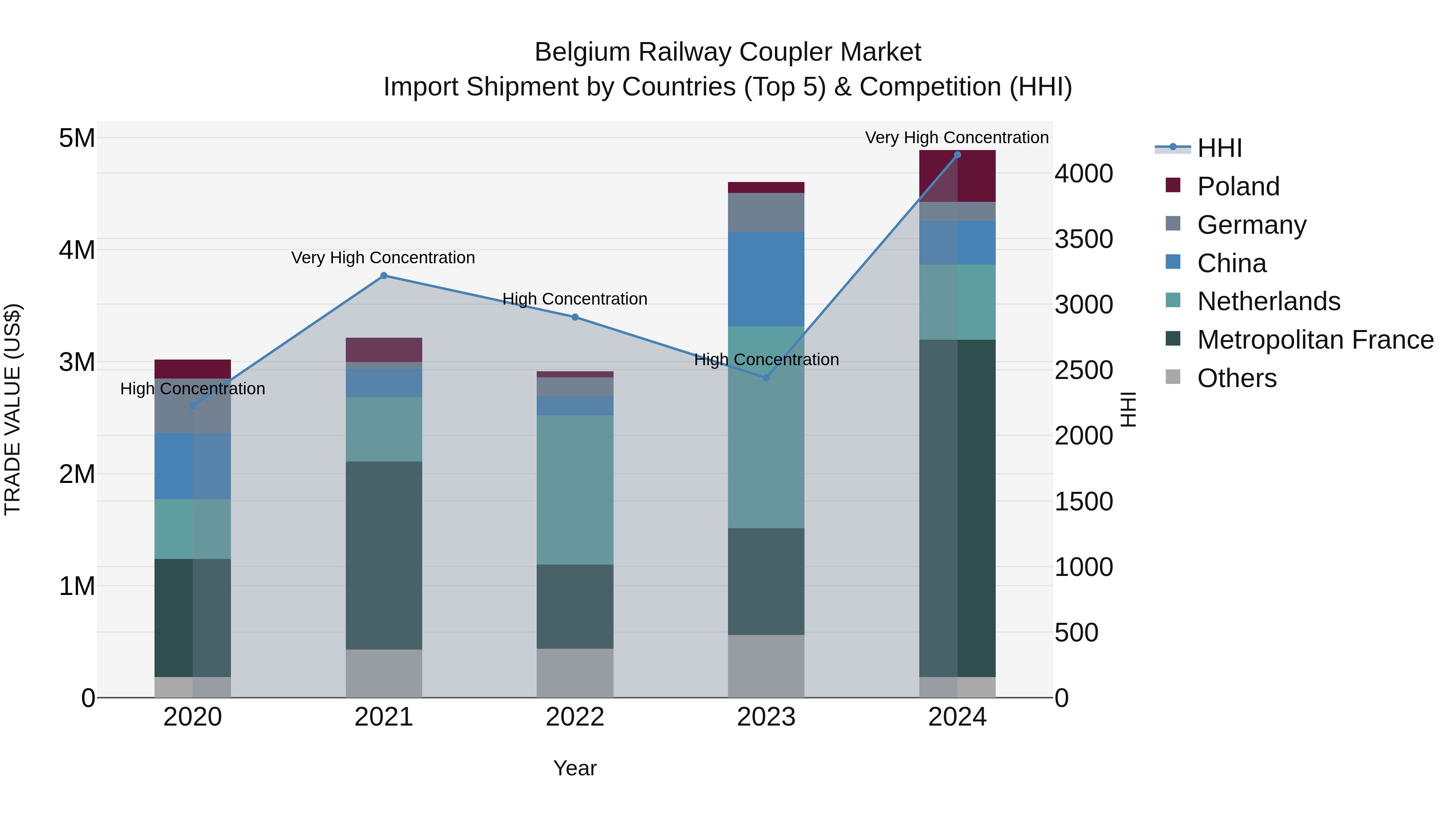 Belgium Railway Coupler Market Top 5 Importing Countries and Market Competition (HHI) Analysis