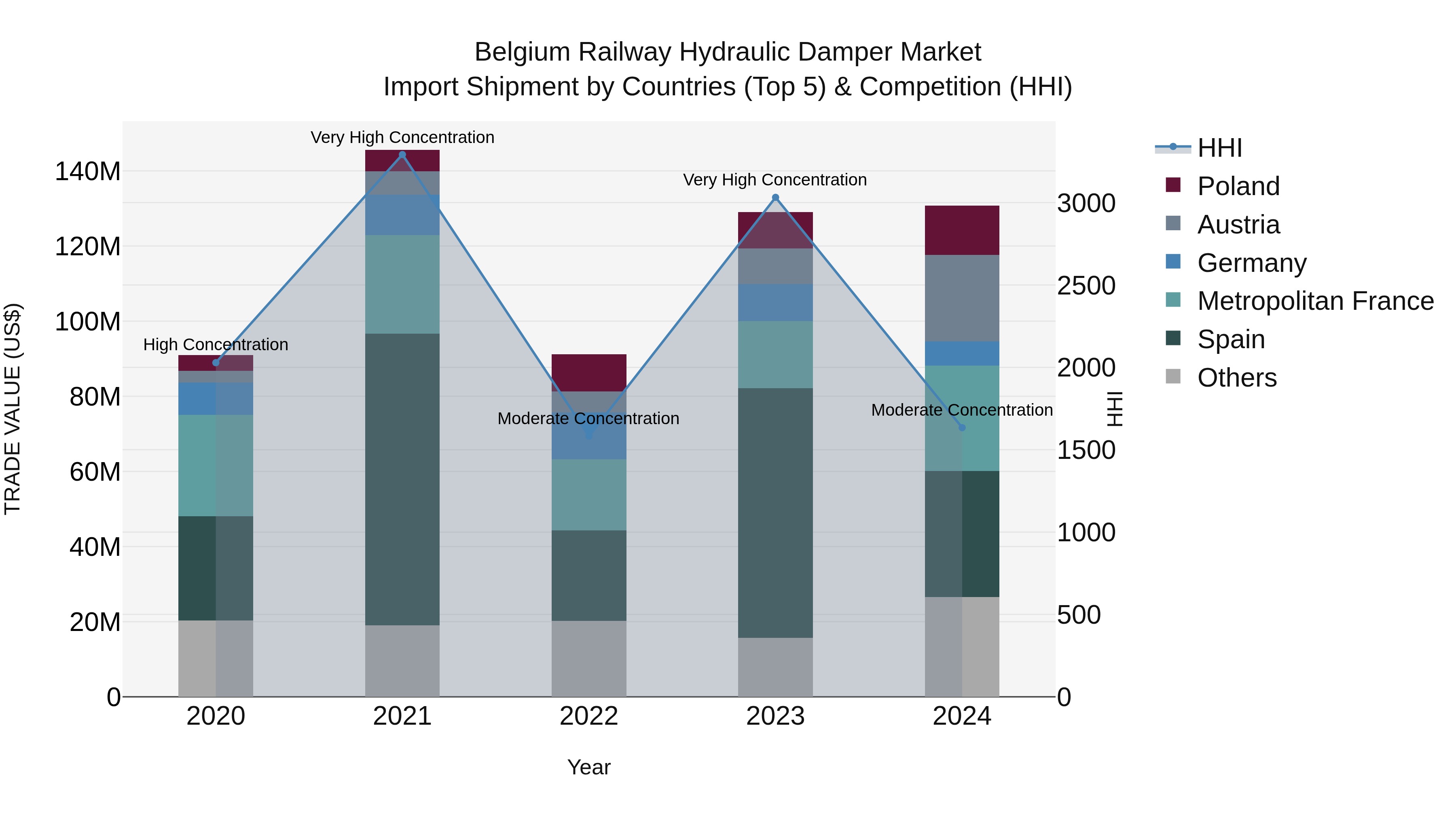 Belgium Railway Hydraulic Damper Market Top 5 Importing Countries and Market Competition (HHI) Analysis