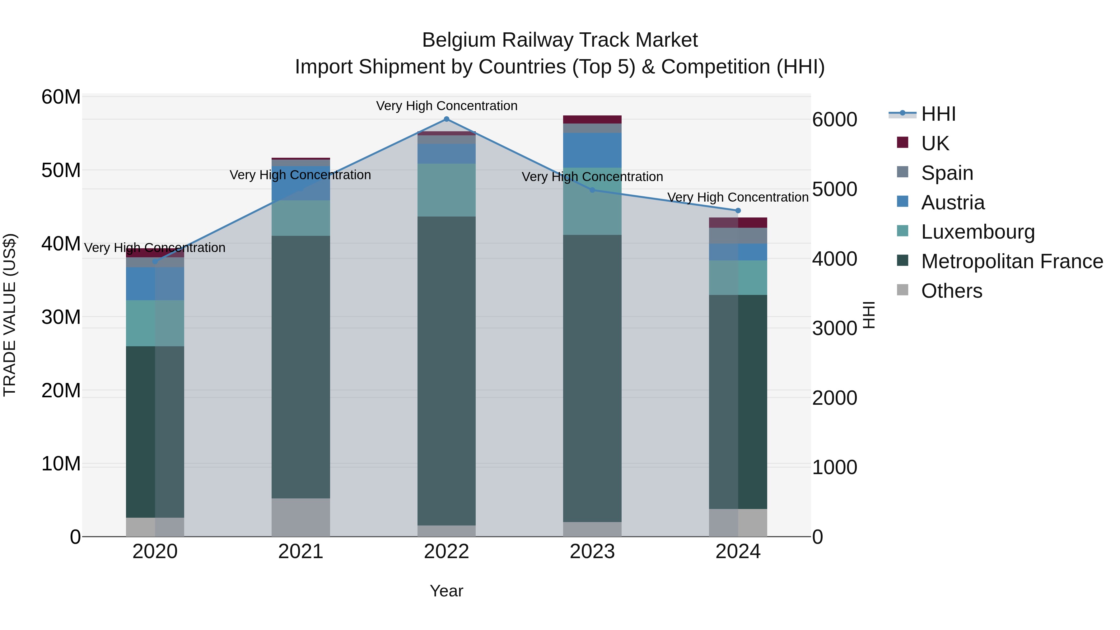Belgium Railway Track Market Top 5 Importing Countries and Market Competition (HHI) Analysis