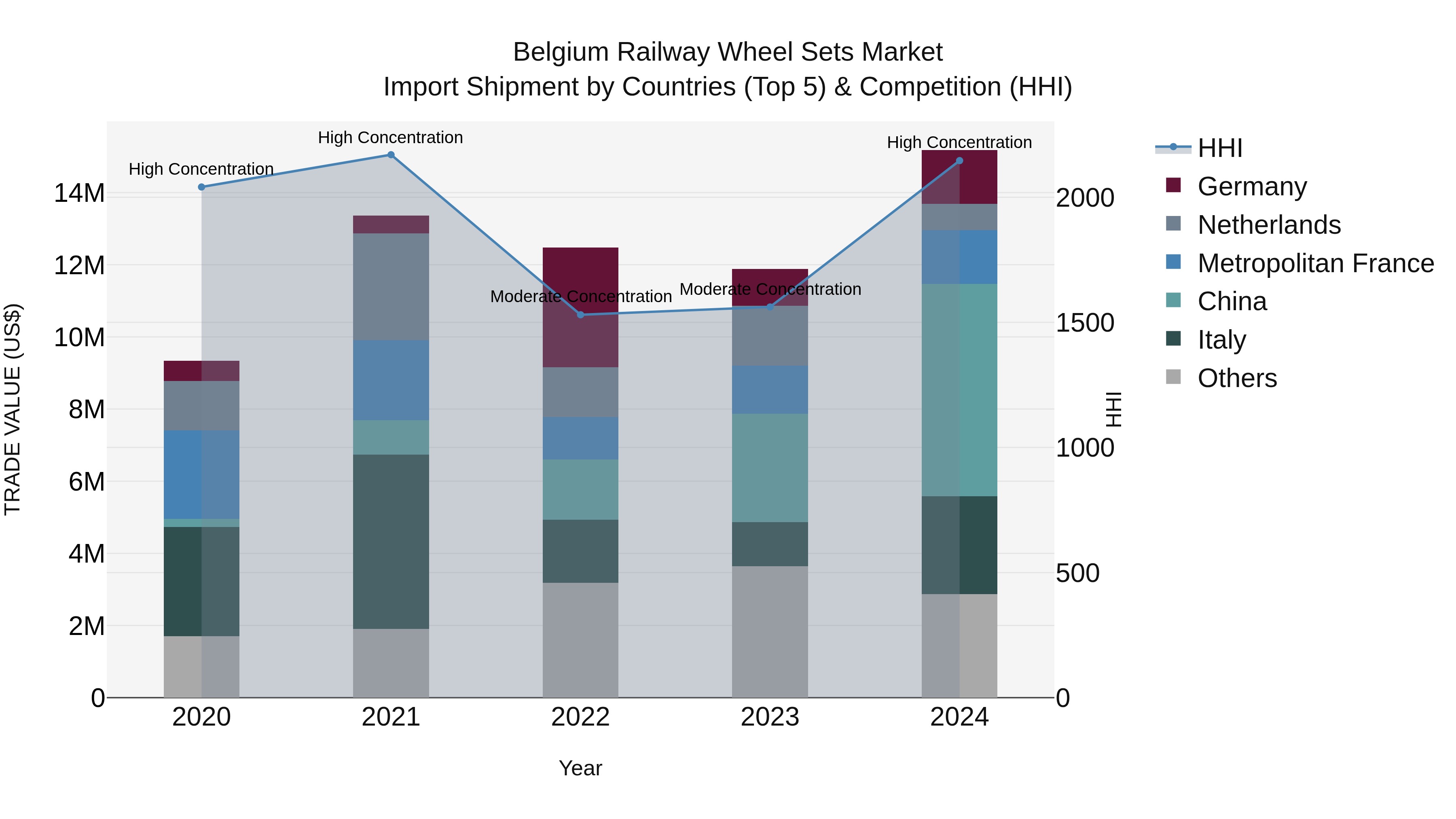 Belgium Railway Wheel Sets Market Top 5 Importing Countries and Market Competition (HHI) Analysis
