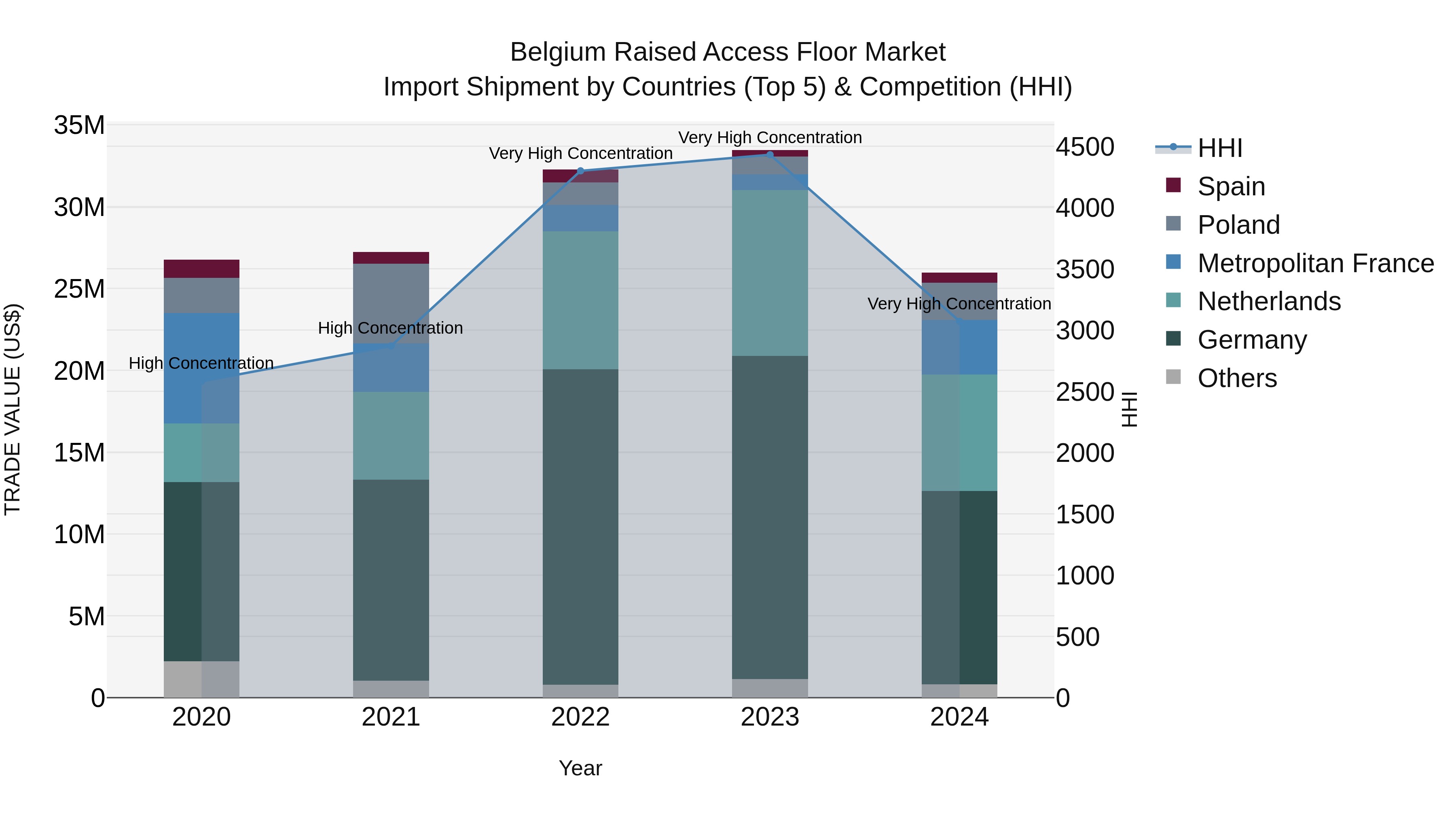 Belgium Raised Access Floor Market Top 5 Importing Countries and Market Competition (HHI) Analysis