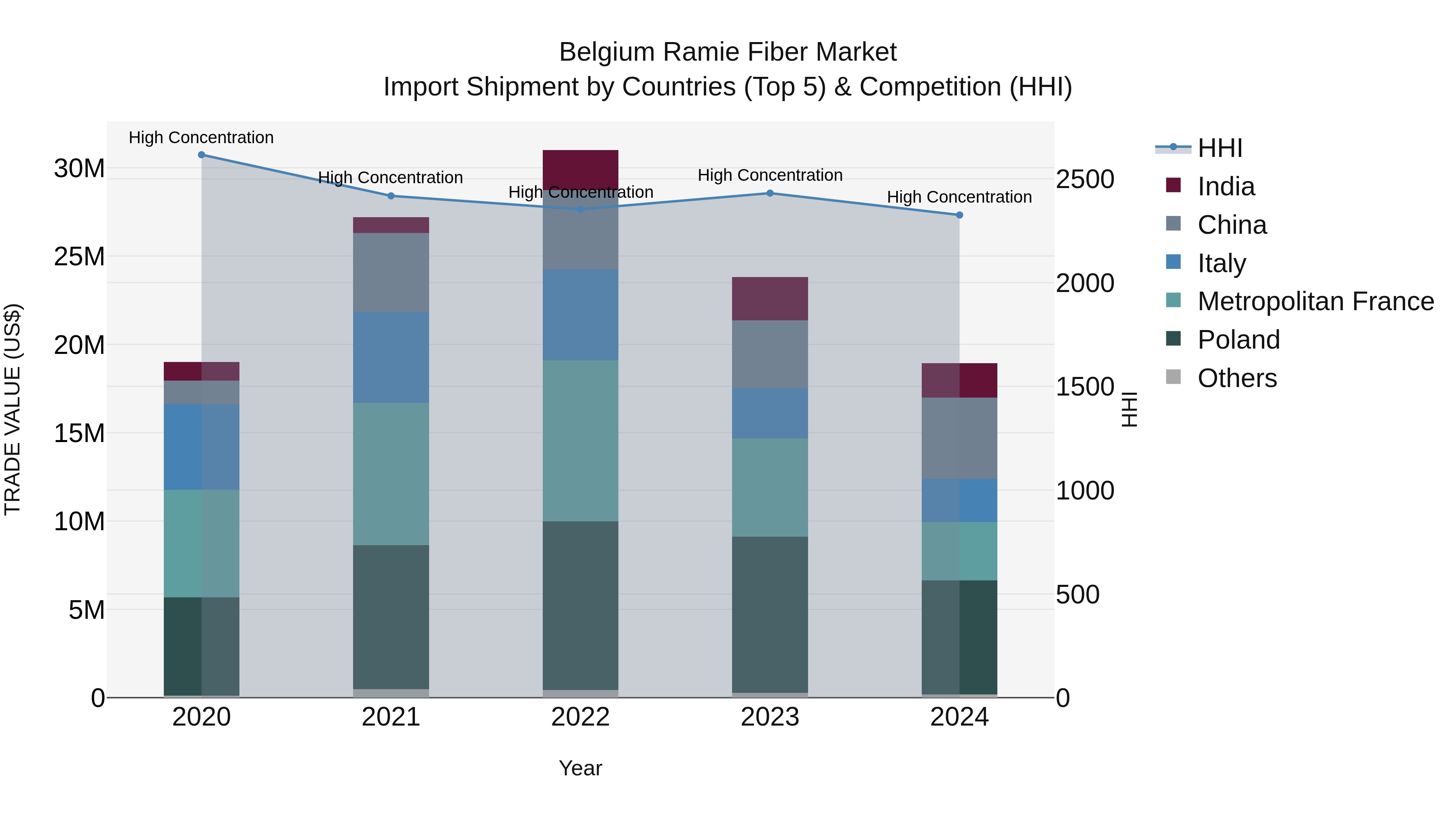 Belgium Ramie Fiber Market Top 5 Importing Countries and Market Competition (HHI) Analysis