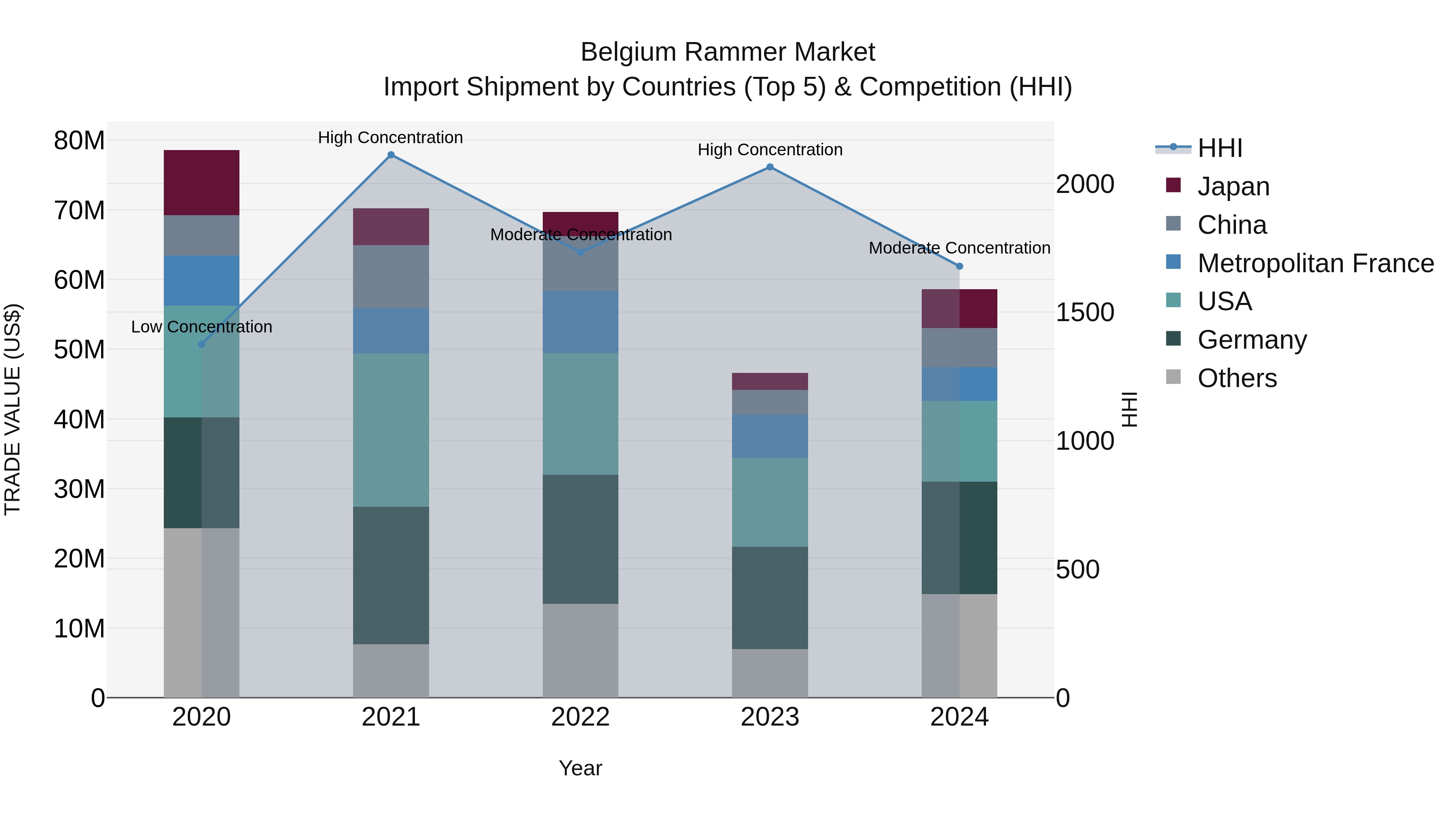 Belgium Rammer Market Top 5 Importing Countries and Market Competition (HHI) Analysis