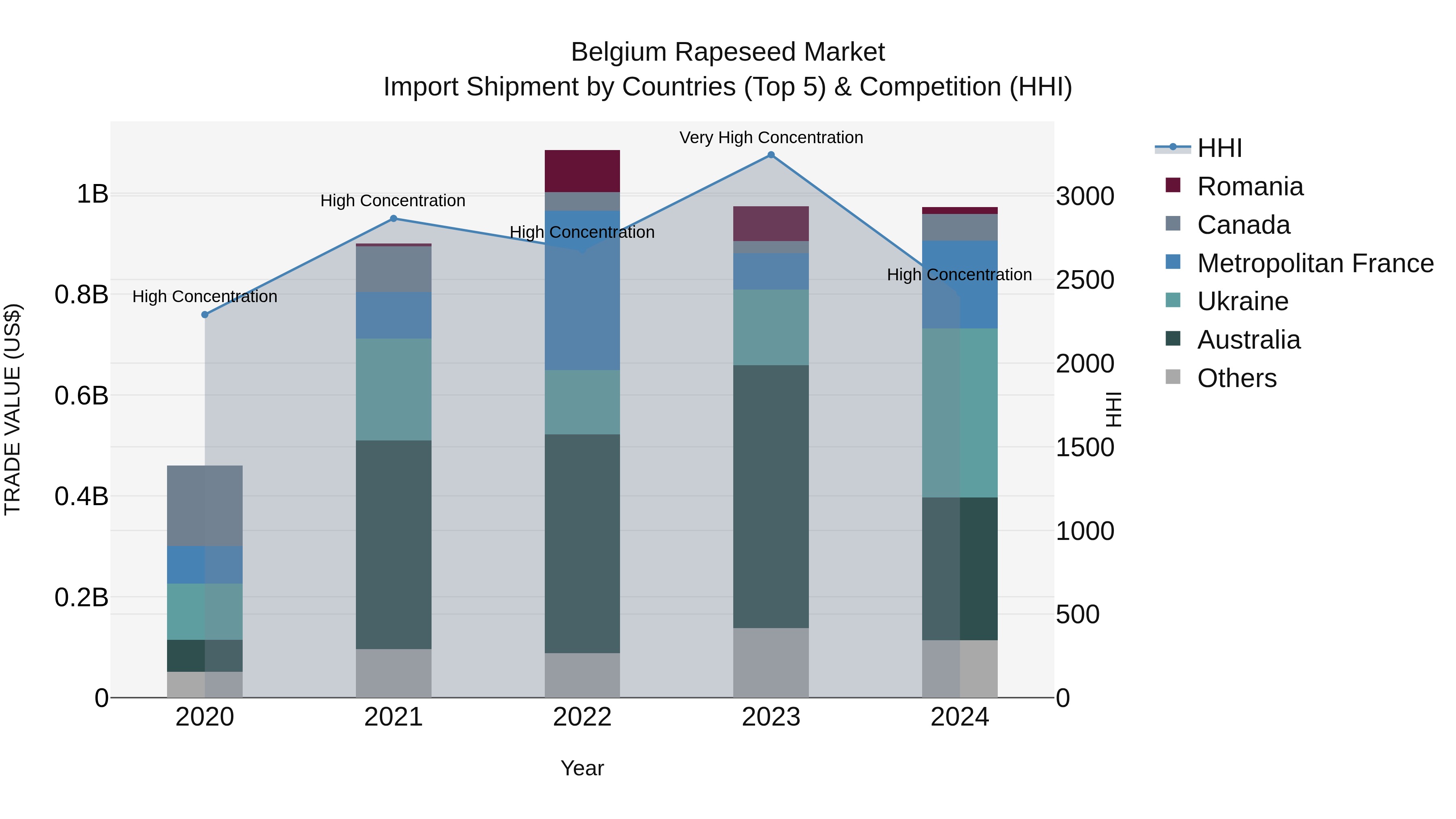 Belgium Rapeseed Market Top 5 Importing Countries and Market Competition (HHI) Analysis