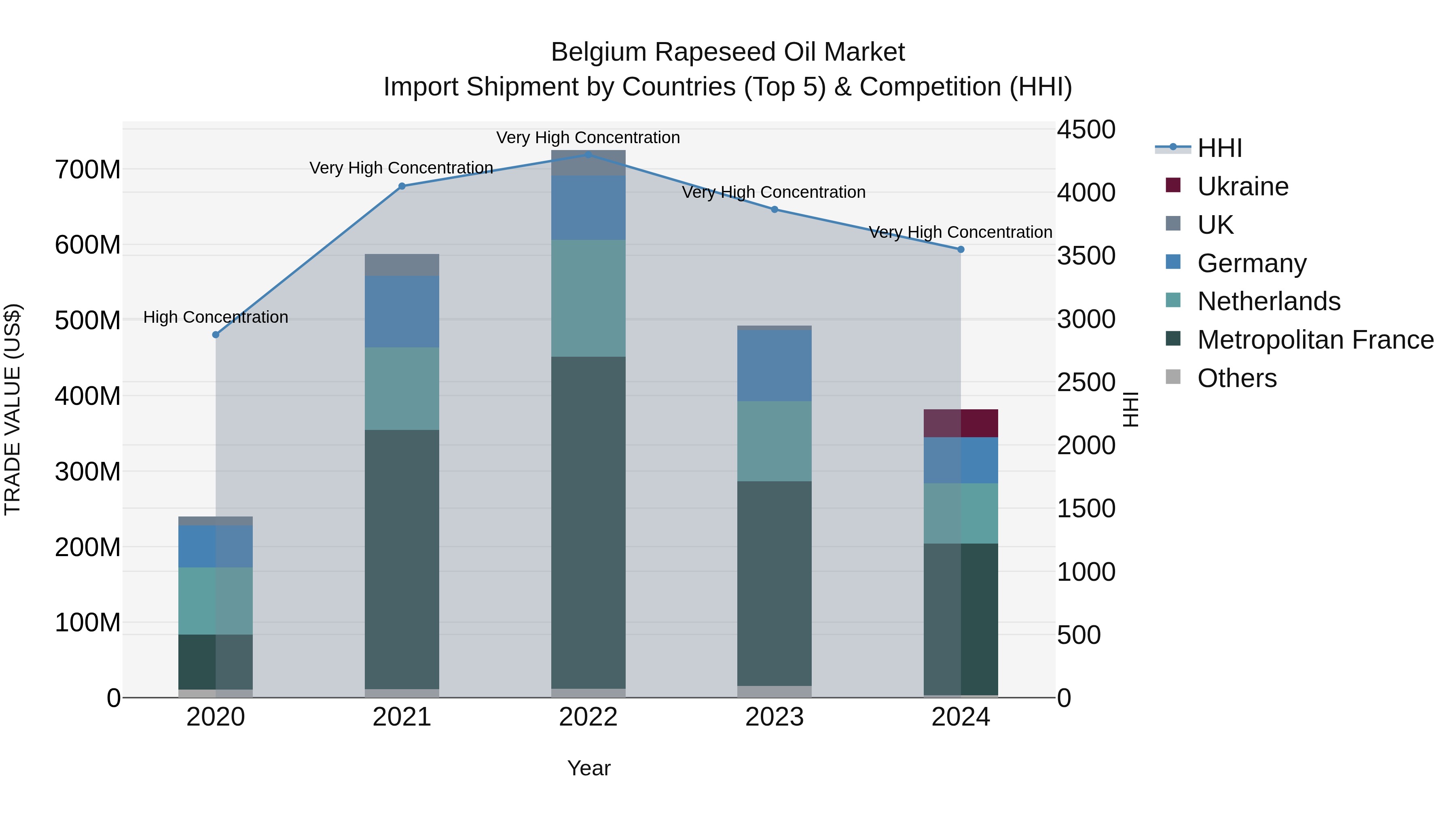 Belgium Rapeseed Oil Market Top 5 Importing Countries and Market Competition (HHI) Analysis