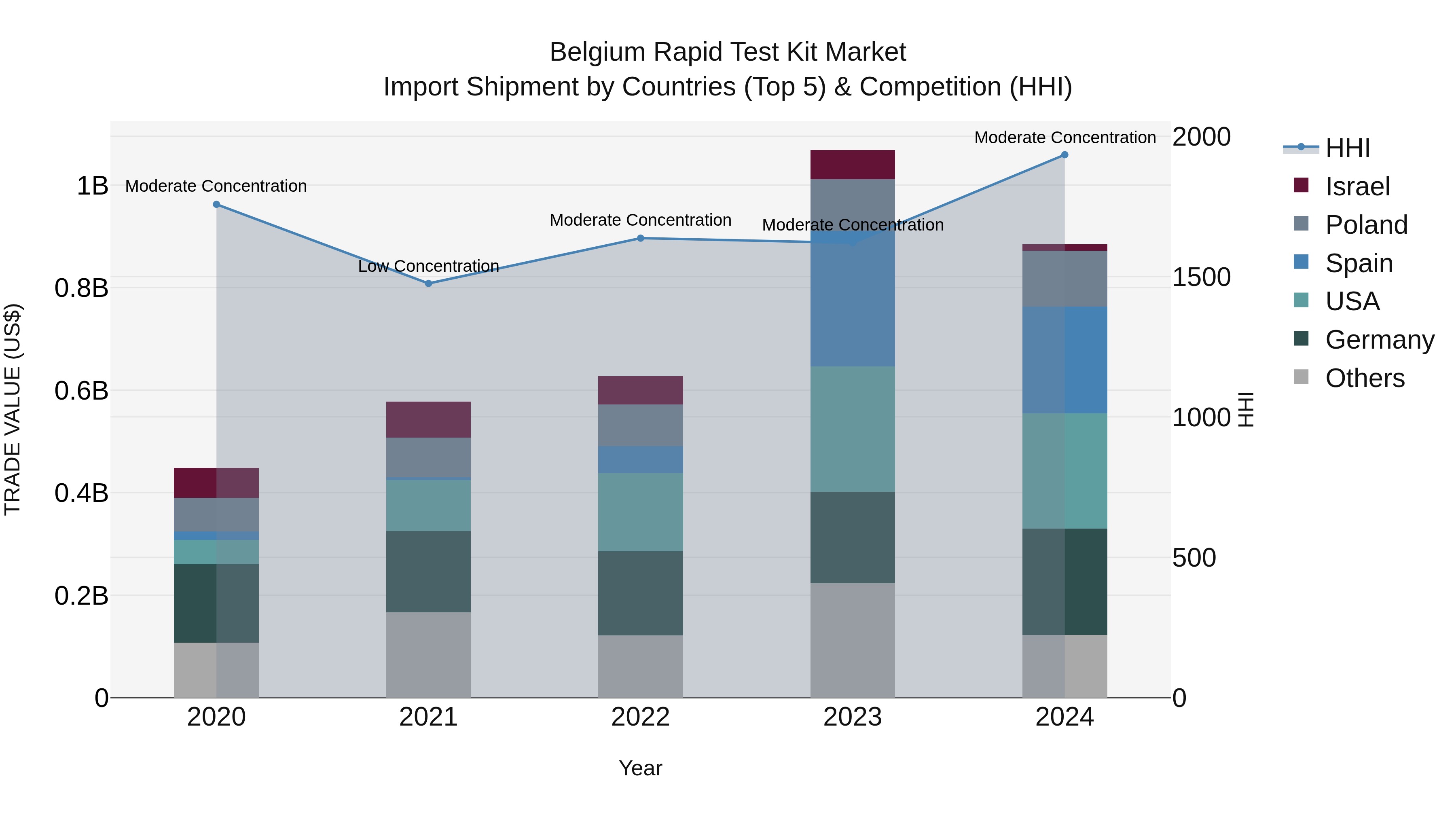 Belgium Rapid Test Kit Market Top 5 Importing Countries and Market Competition (HHI) Analysis