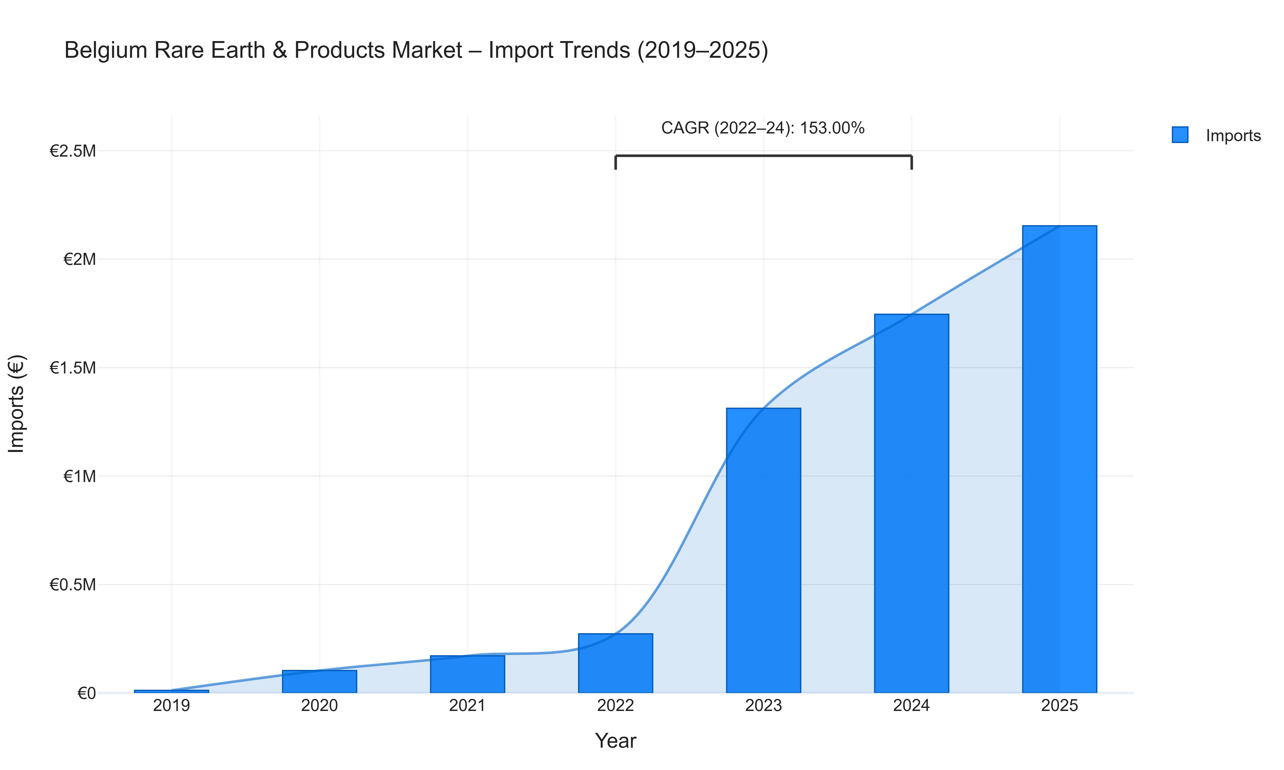 Belgium Rare Earth & Products Market - Import Trends (2019-2025)