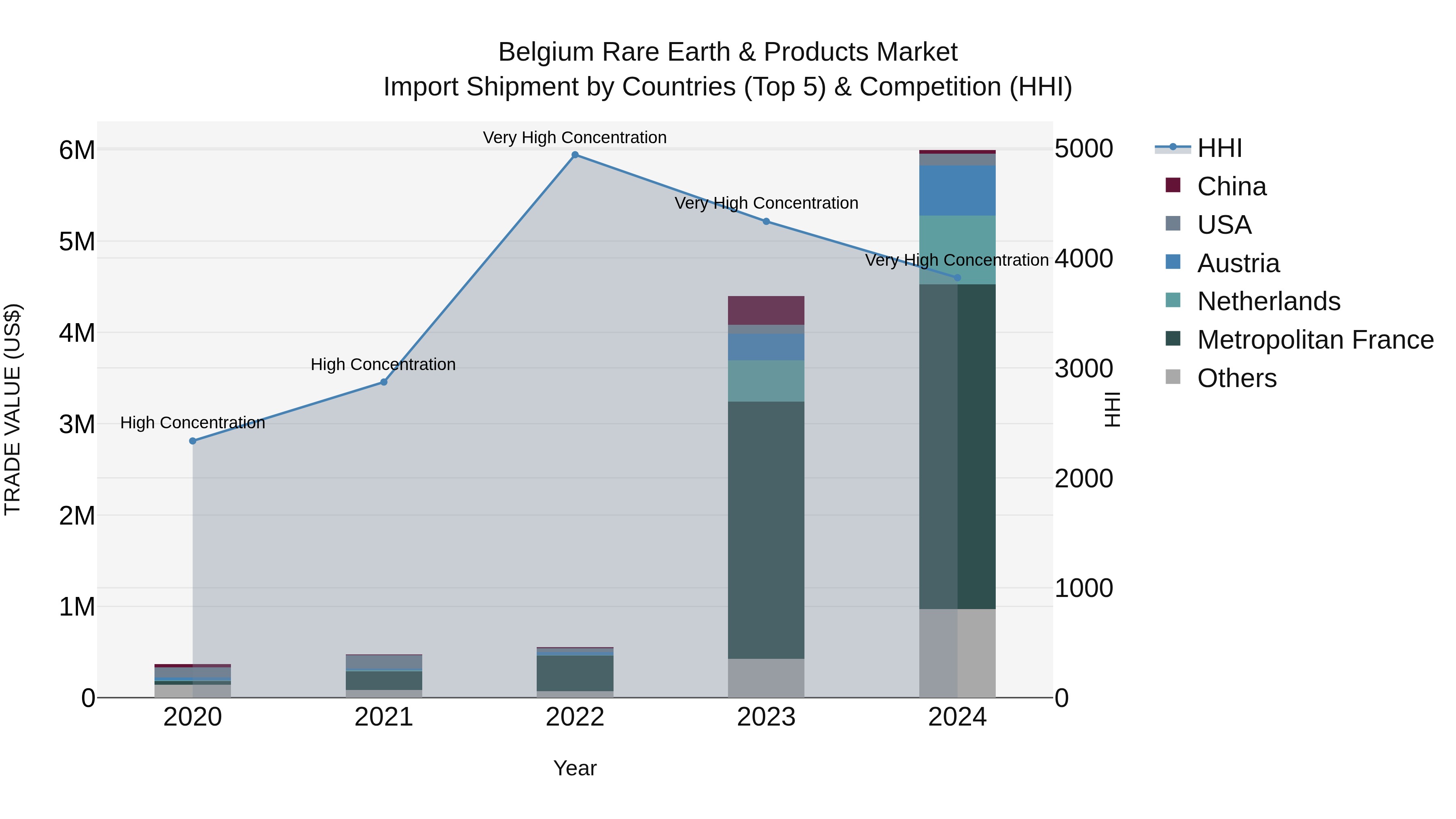 Belgium Rare Earth & Products Market Top 5 Importing Countries and Market Competition (HHI) Analysis