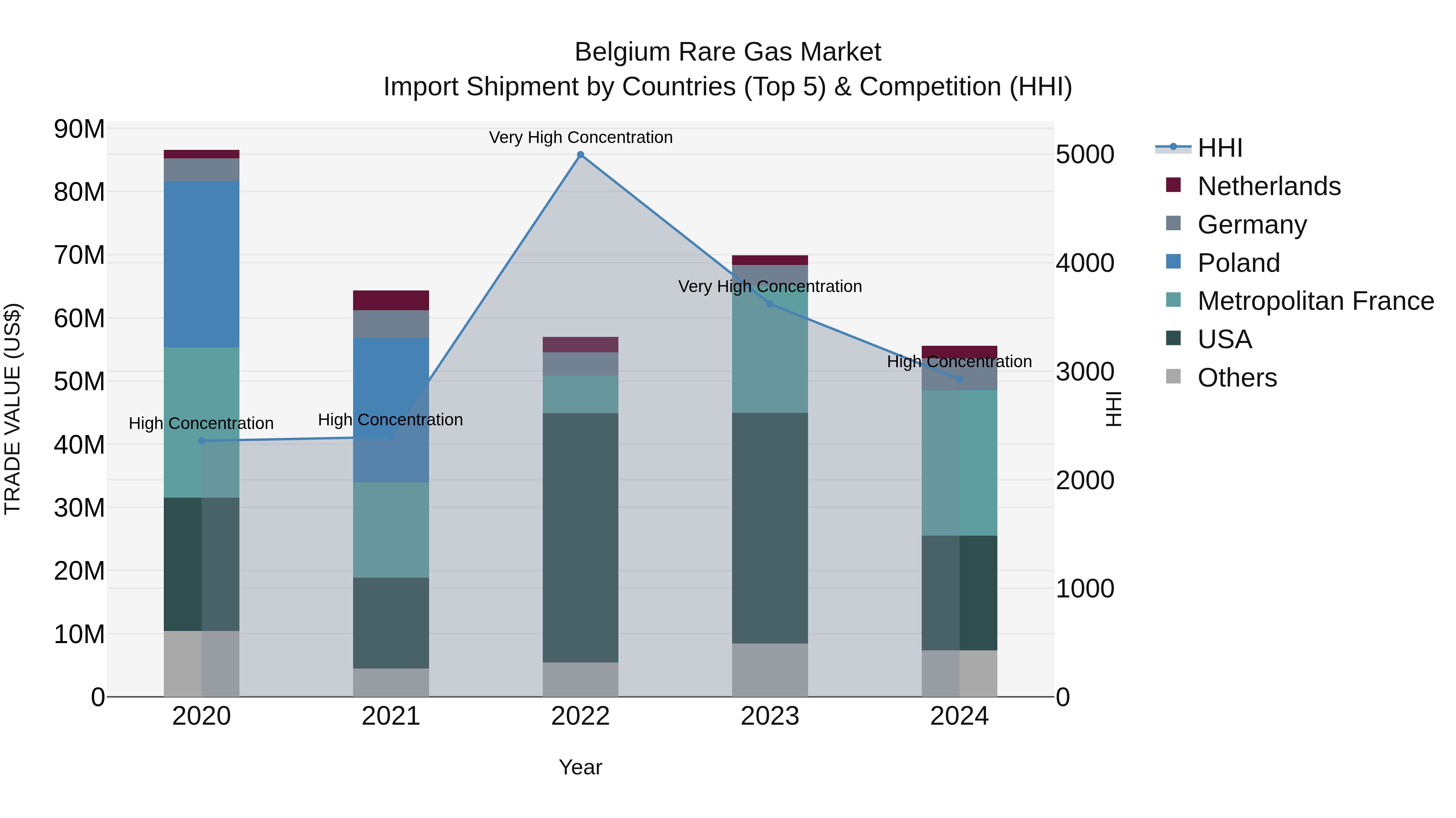 Belgium Rare Gas Market Top 5 Importing Countries and Market Competition (HHI) Analysis