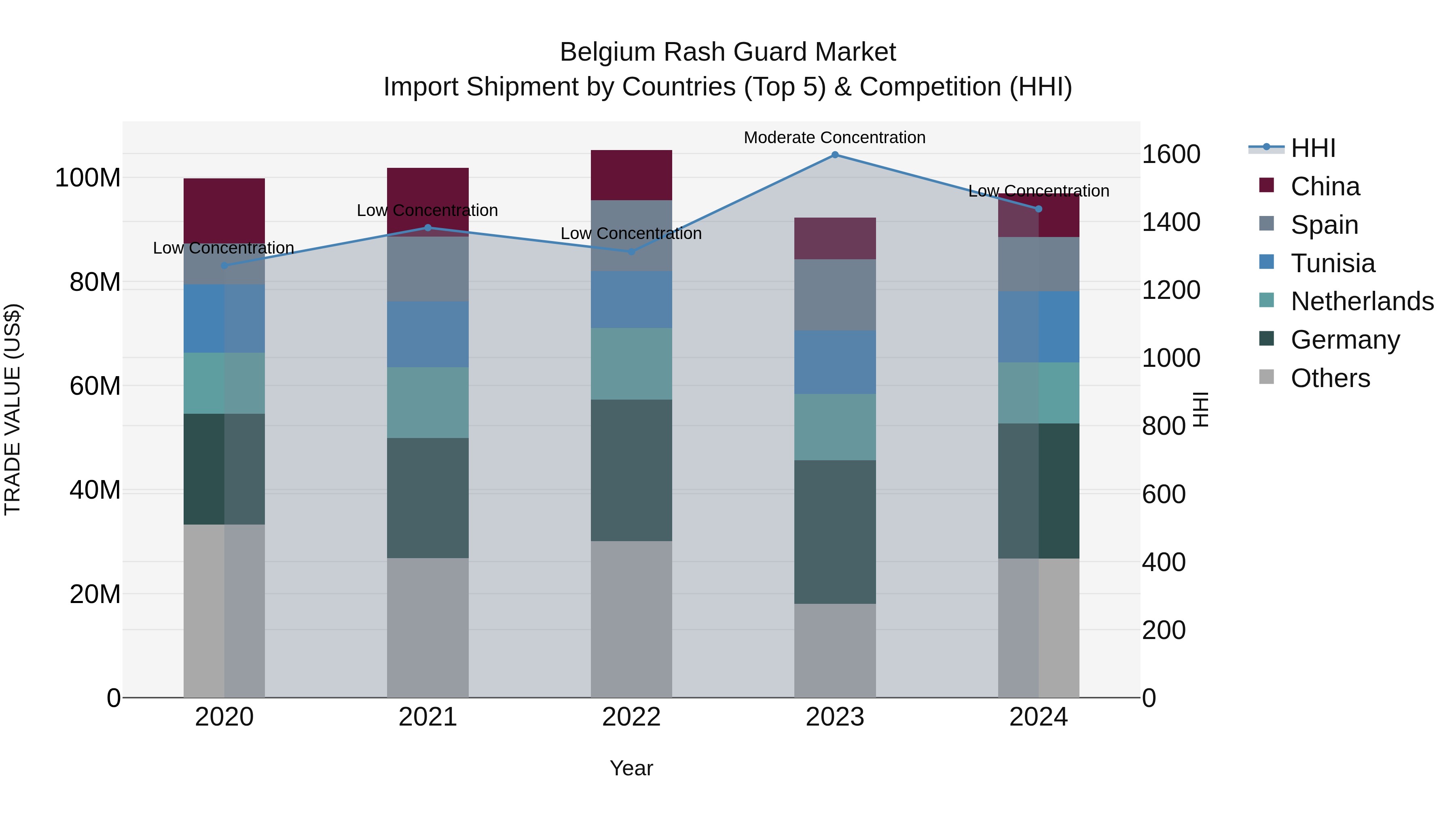 Belgium Rash Guard Market Top 5 Importing Countries and Market Competition (HHI) Analysis