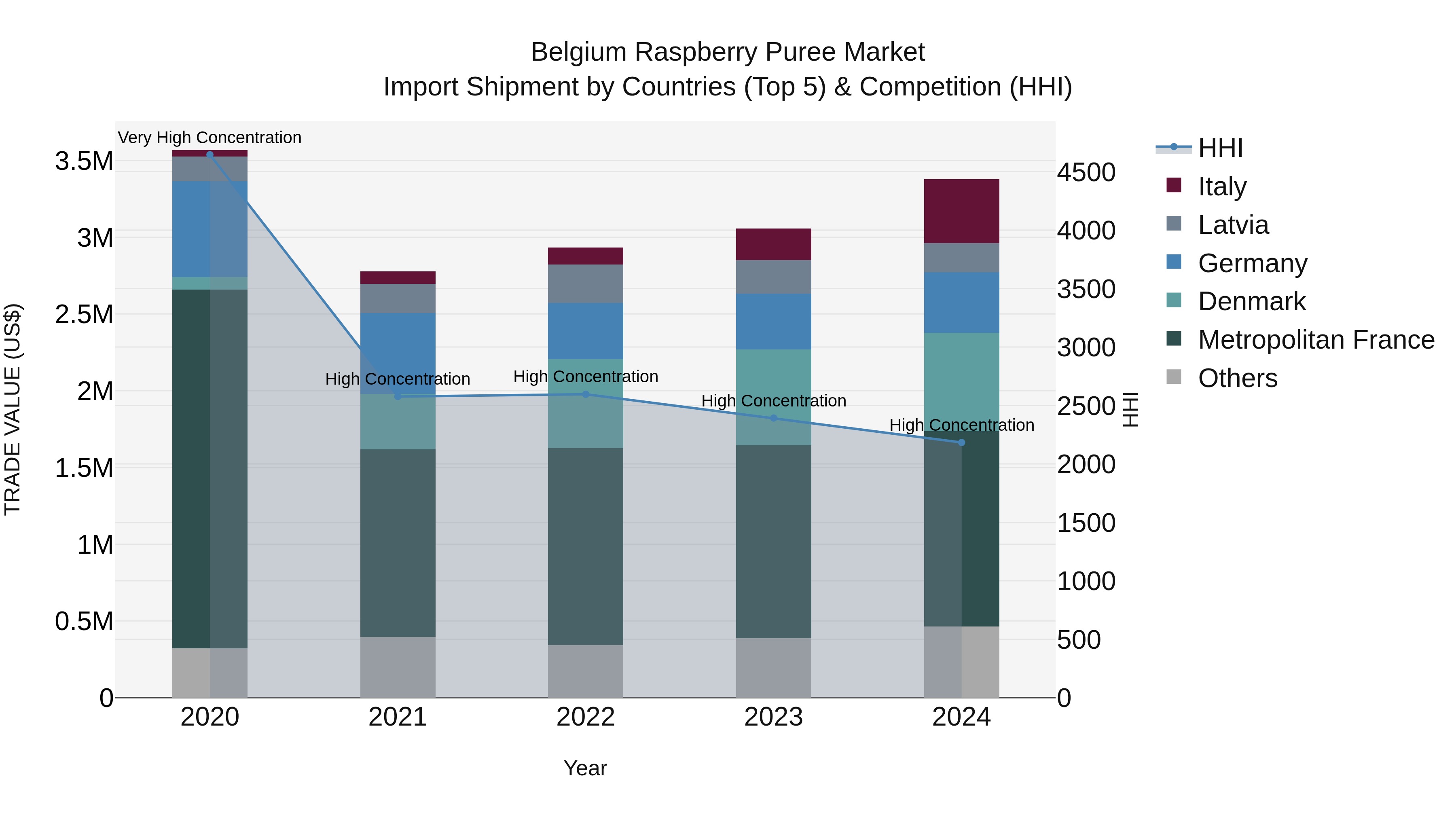 Belgium Raspberry Puree Market Top 5 Importing Countries and Market Competition (HHI) Analysis