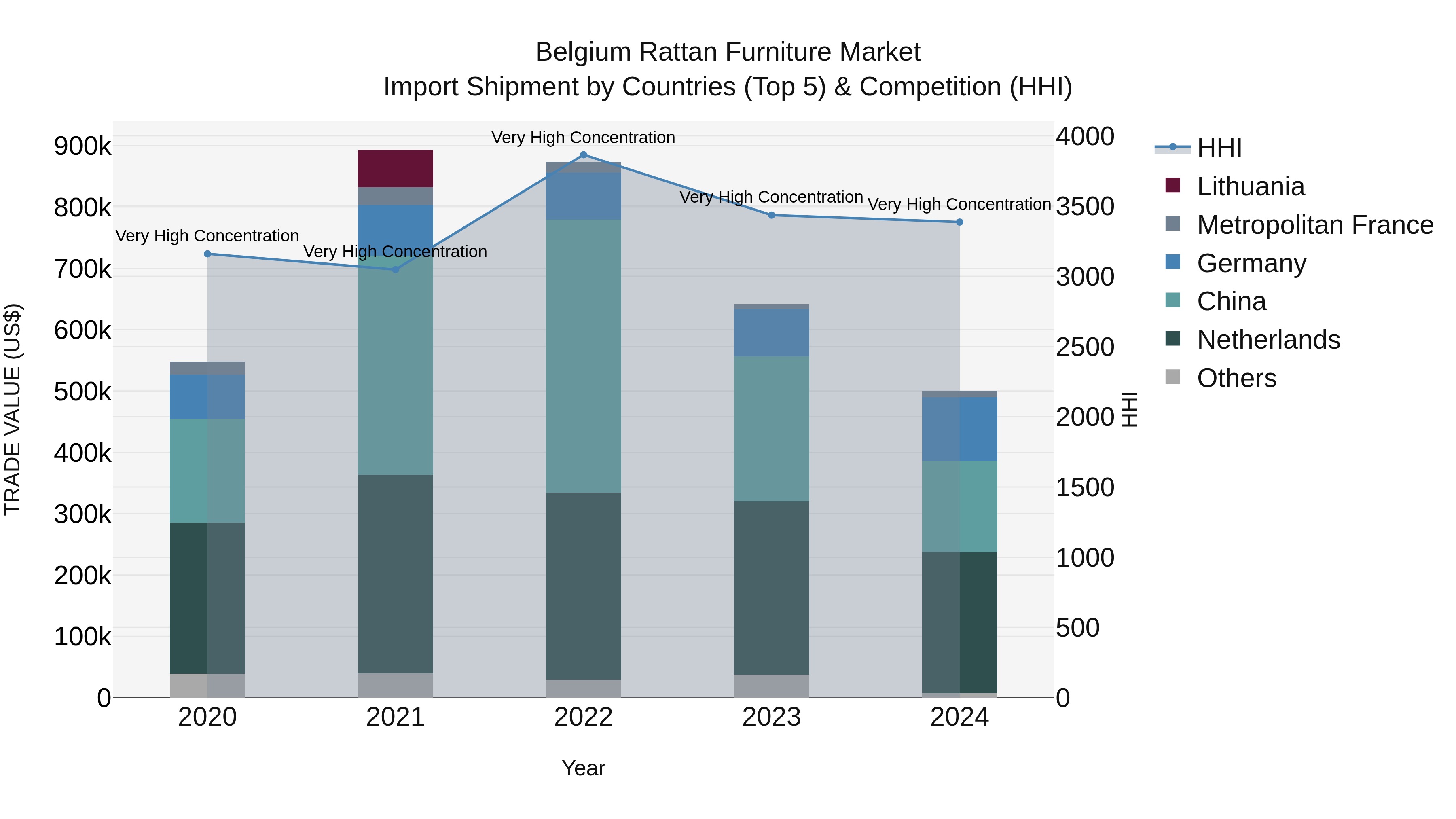 Belgium Rattan Furniture Market Top 5 Importing Countries and Market Competition (HHI) Analysis
