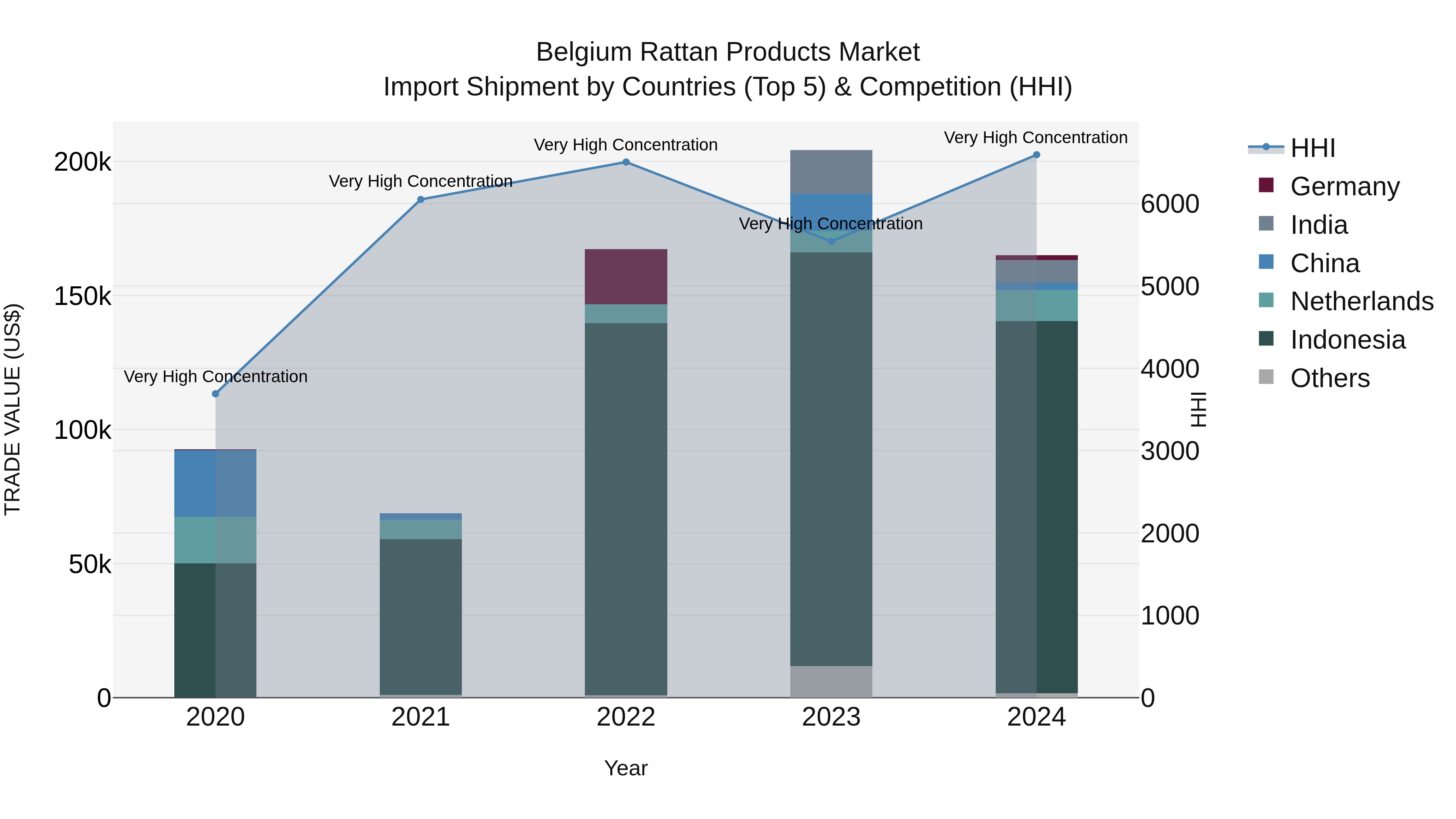 Belgium Rattan Products Market Top 5 Importing Countries and Market Competition (HHI) Analysis