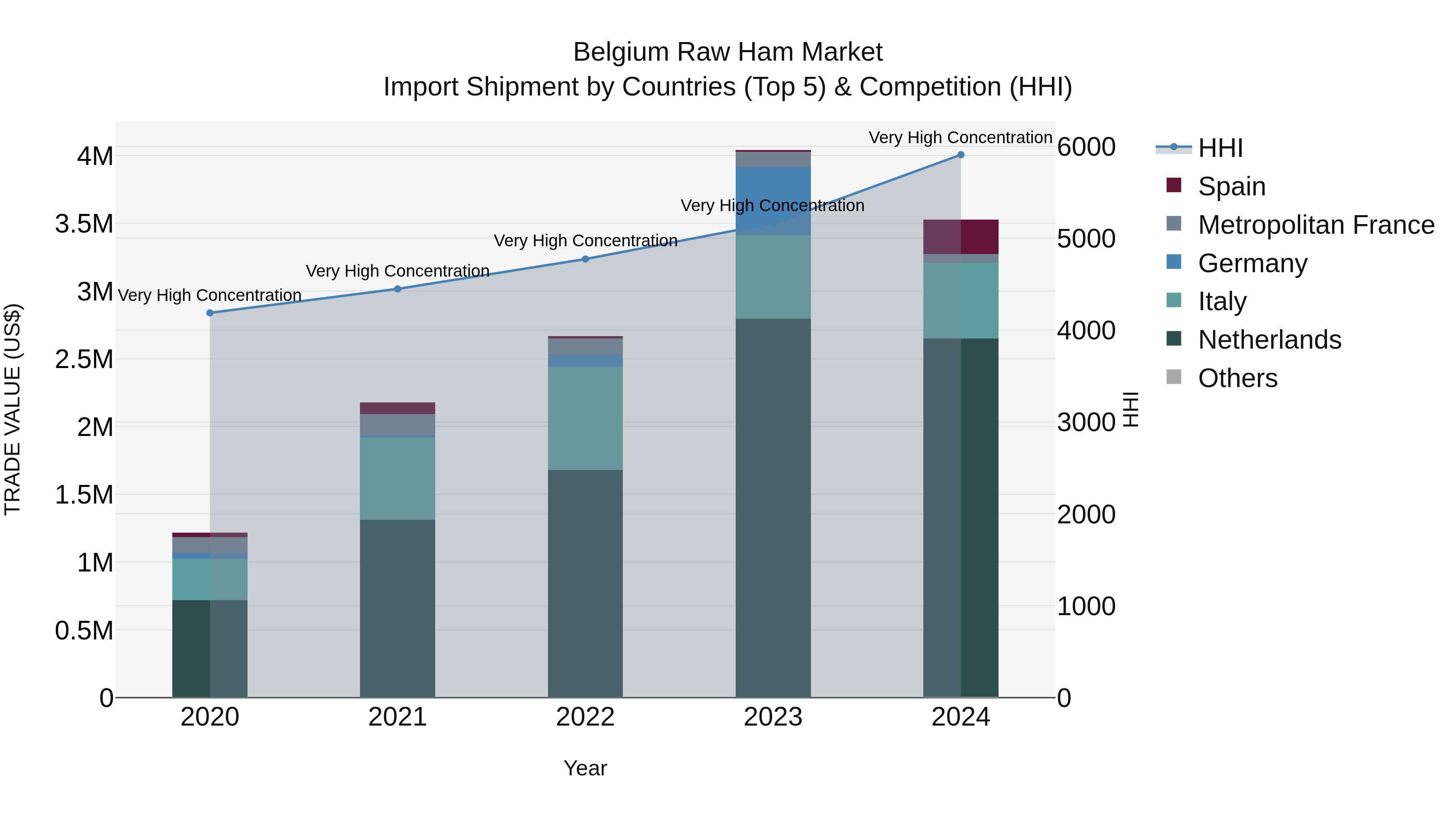 Belgium Raw Ham Market Top 5 Importing Countries and Market Competition (HHI) Analysis