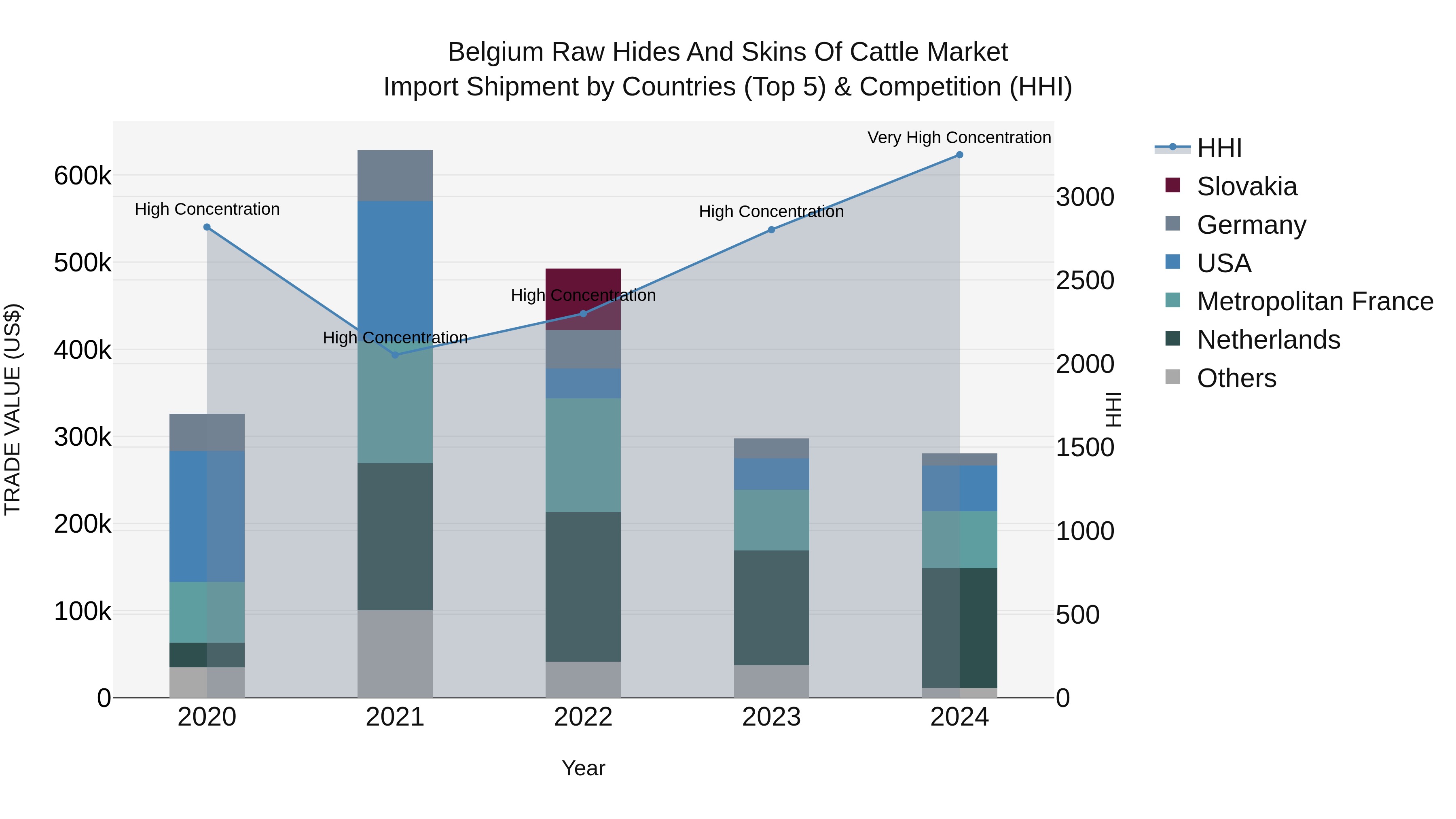 Belgium Raw Hides and Skins of Cattle Market Top 5 Importing Countries and Market Competition (HHI) Analysis