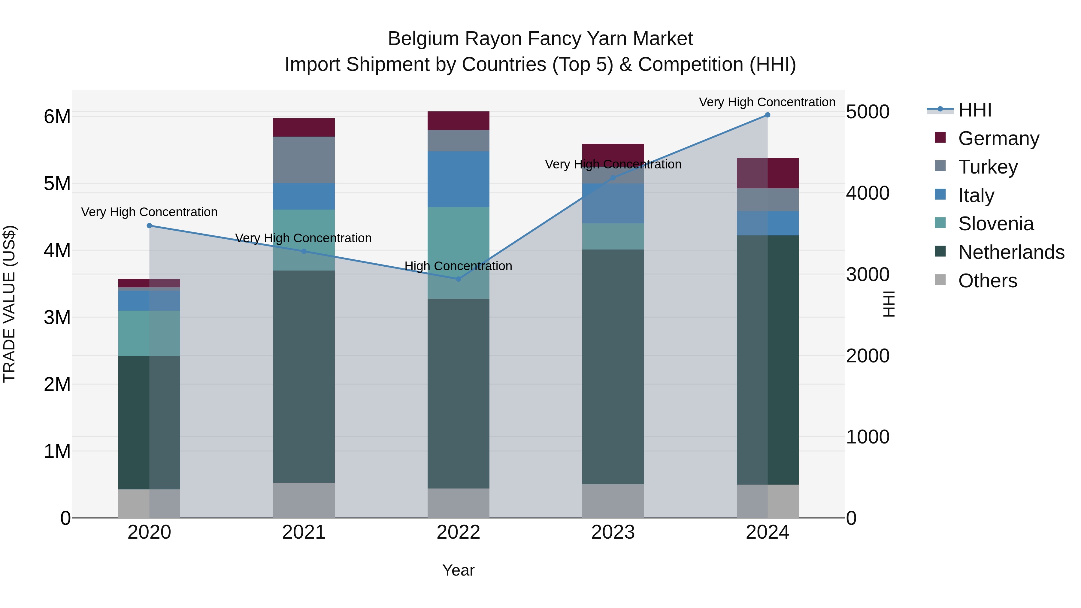Belgium Rayon Fancy Yarn Market Top 5 Importing Countries and Market Competition (HHI) Analysis