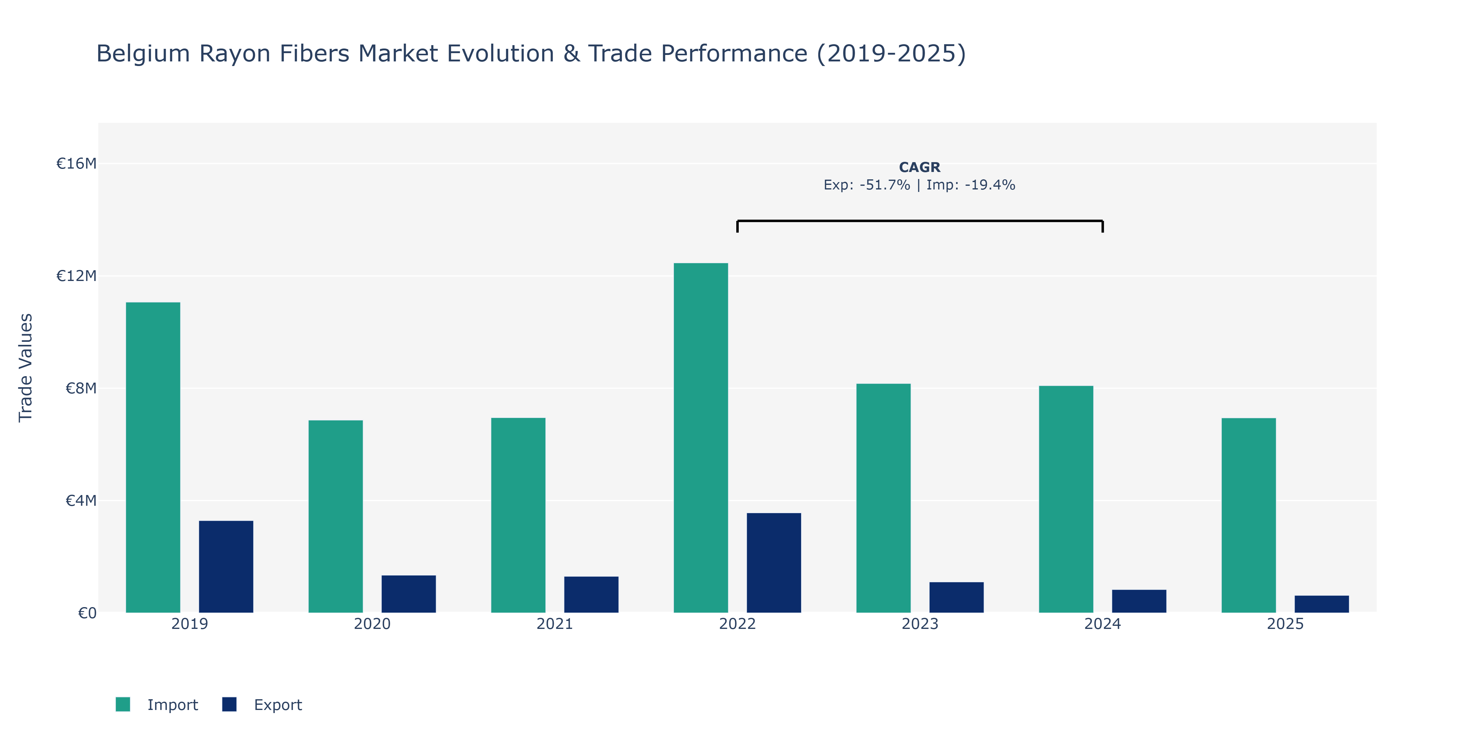 Belgium Rayon Fibers Market: Production & Trade Performance (2019-2025) Size