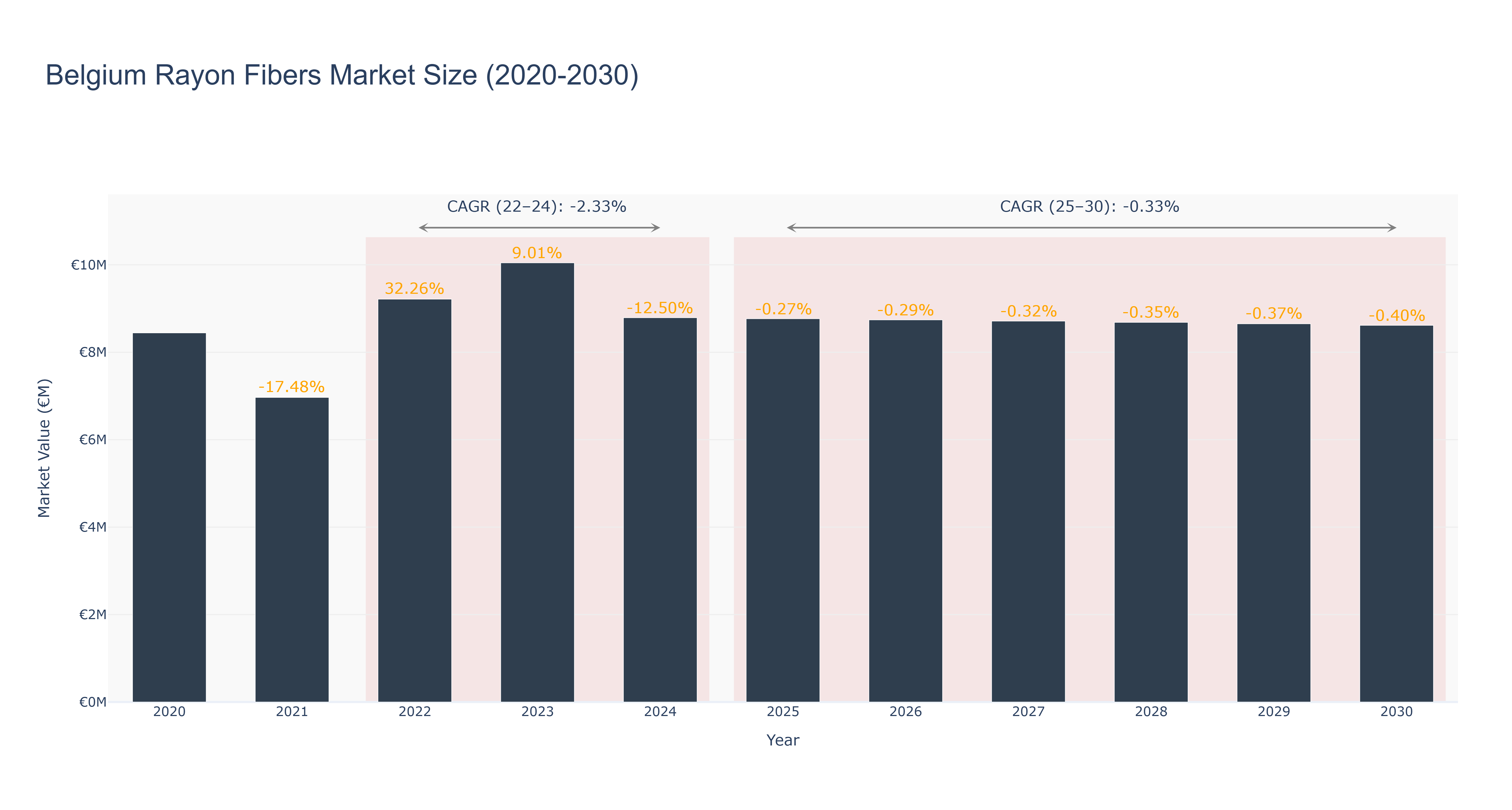 Belgium Rayon Fibers Market Size (2020-2030) Size