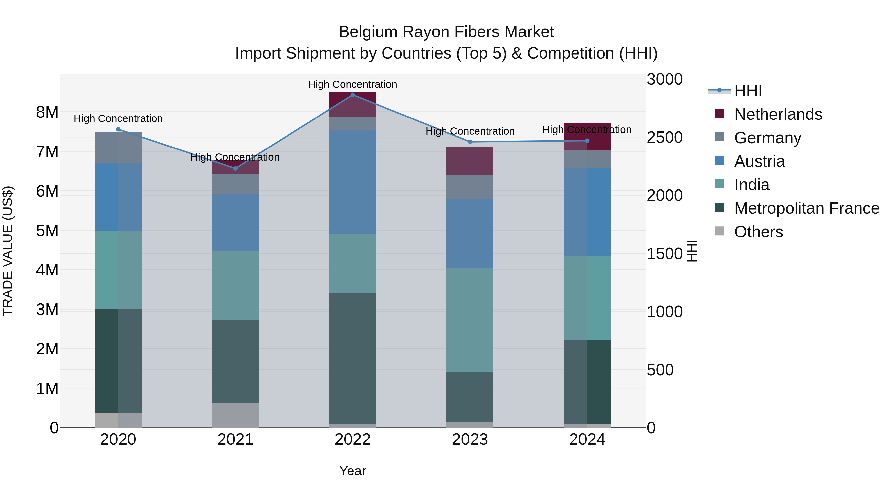 Belgium Rayon Fibers Market Top 5 Importing Countries and Market Competition (HHI) Analysis