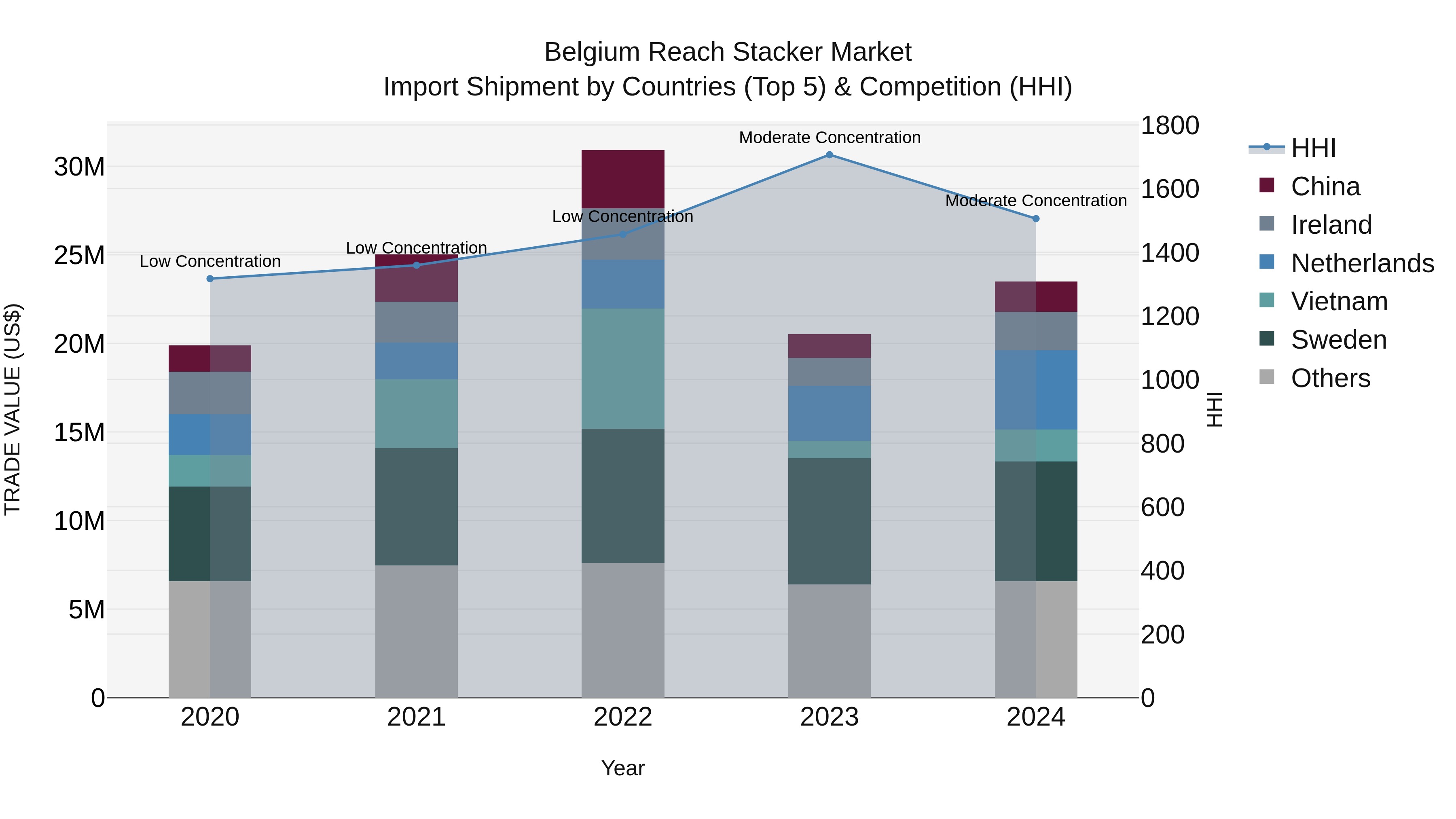 Belgium Reach Stacker Market Top 5 Importing Countries and Market Competition (HHI) Analysis
