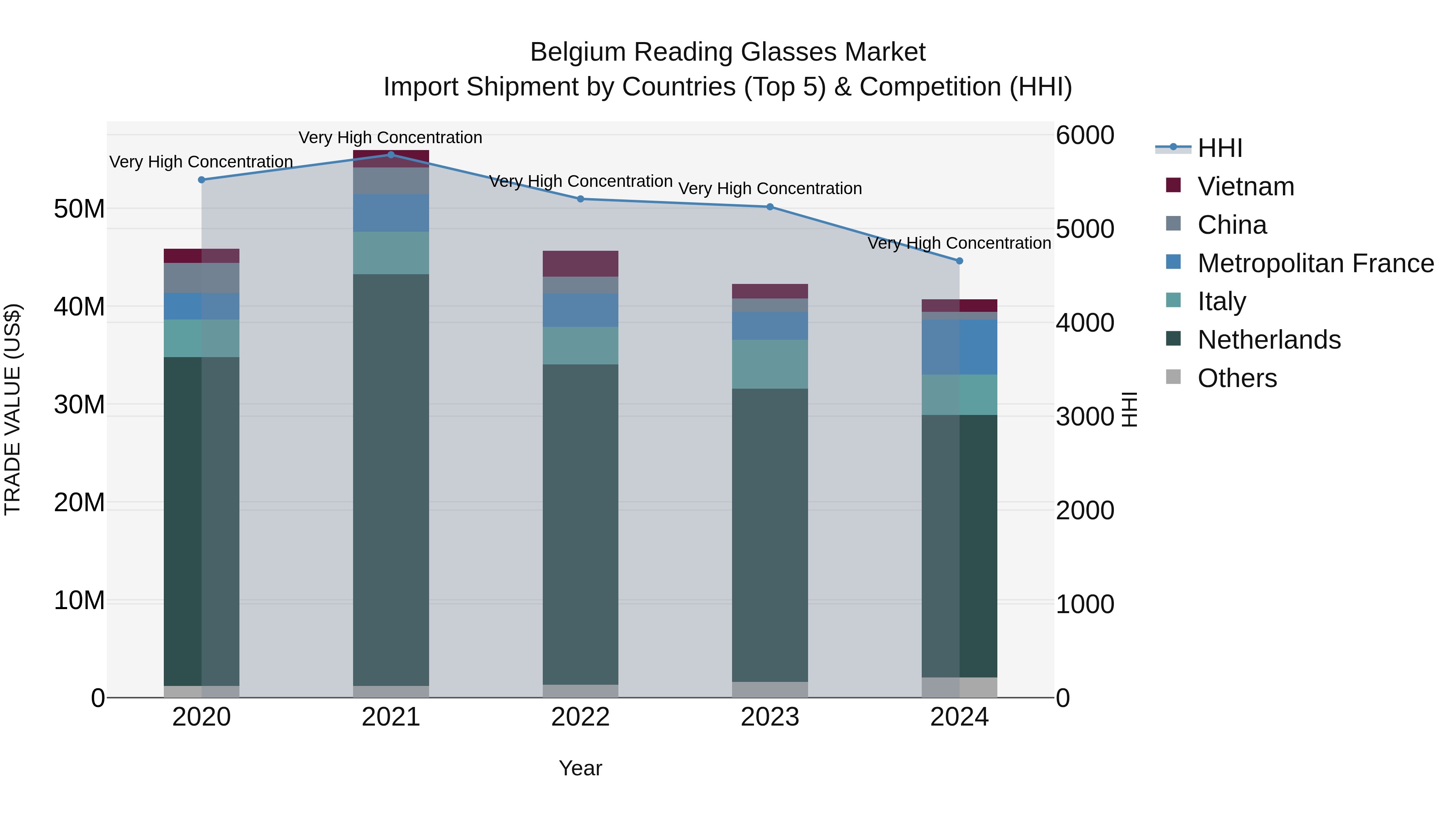 Belgium Reading Glasses Market Top 5 Importing Countries and Market Competition (HHI) Analysis