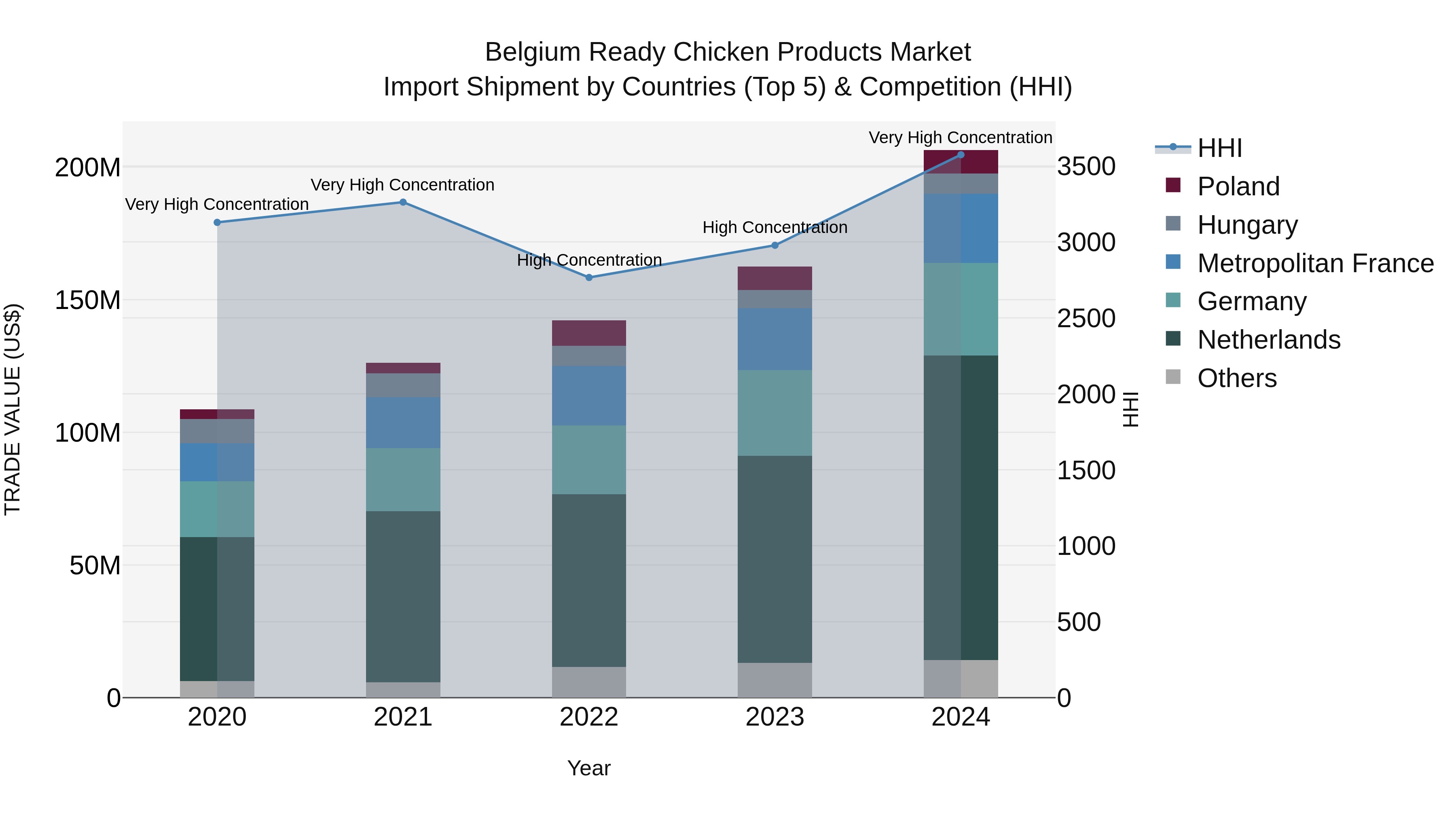 Belgium Ready Chicken Products Market Top 5 Importing Countries and Market Competition (HHI) Analysis