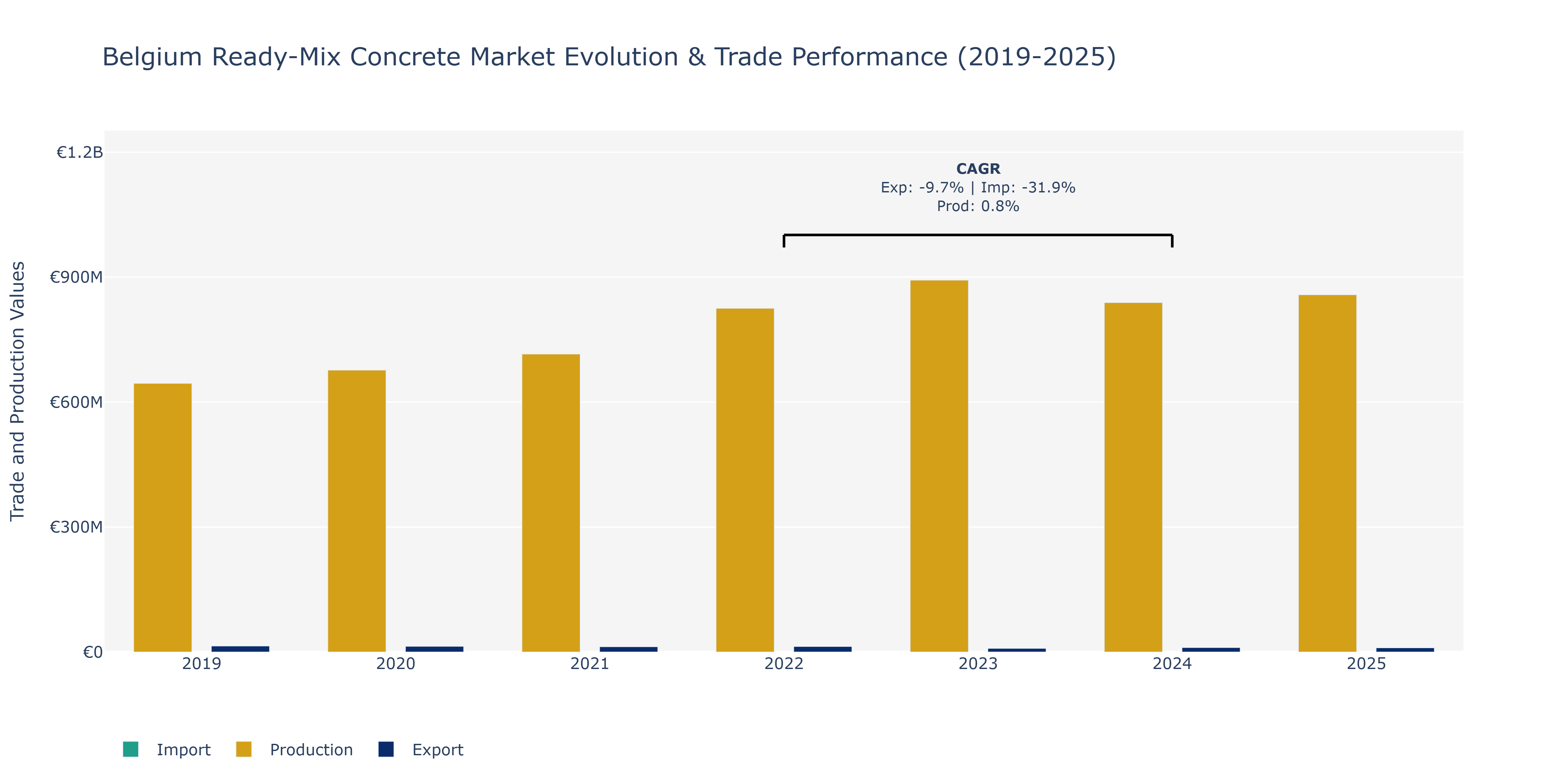 Belgium Ready-Mix Concrete Market: Production & Trade Performance (2019-2025)
