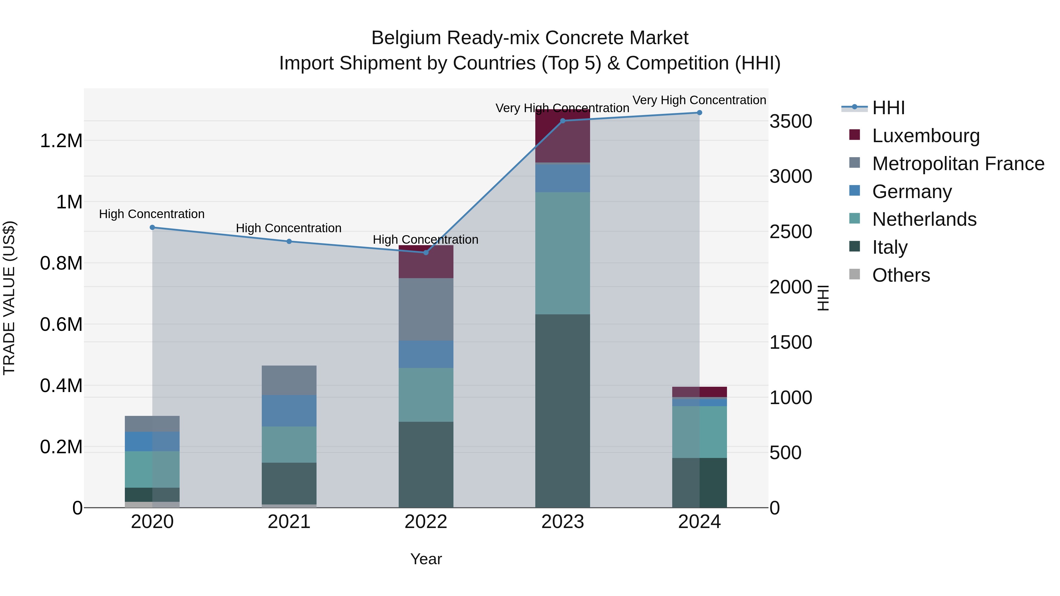 Belgium Ready-mix Concrete Market Top 5 Importing Countries and Market Competition (HHI) Analysis