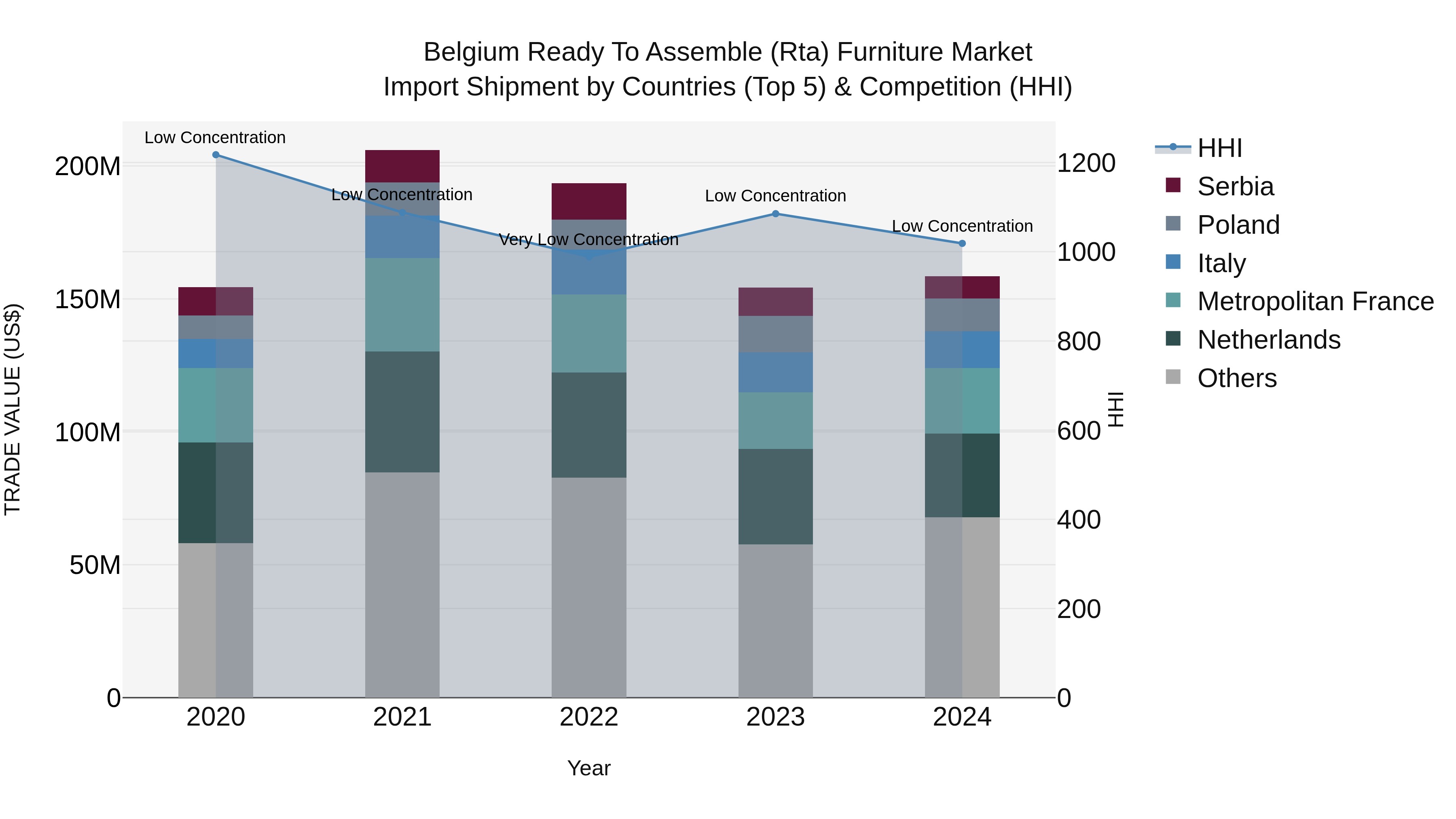 Belgium Ready to Assemble (Rta) Furniture Market Top 5 Importing Countries and Market Competition (HHI) Analysis