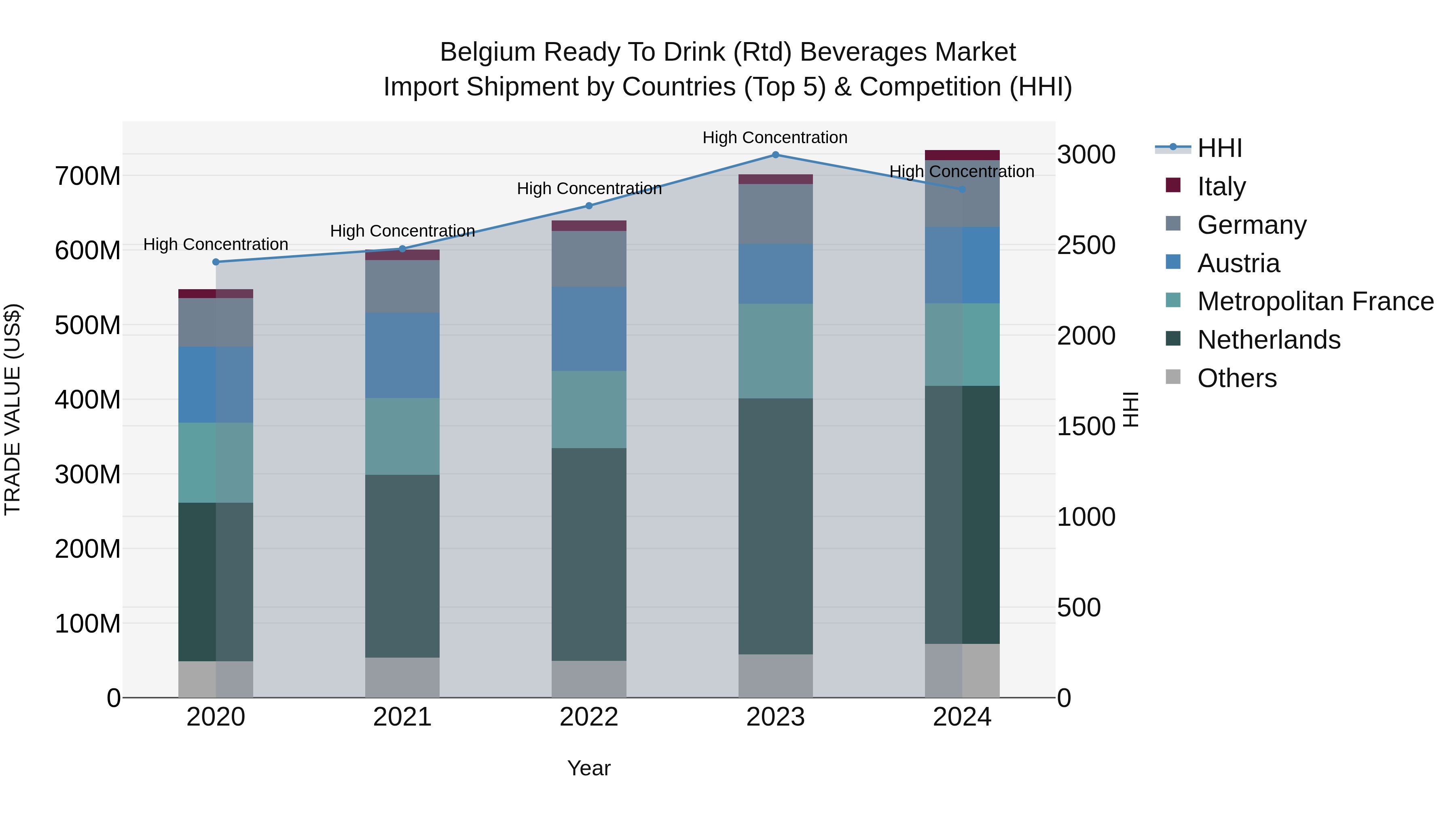 Belgium Ready to Drink (Rtd) Beverages Market Top 5 Importing Countries and Market Competition (HHI) Analysis