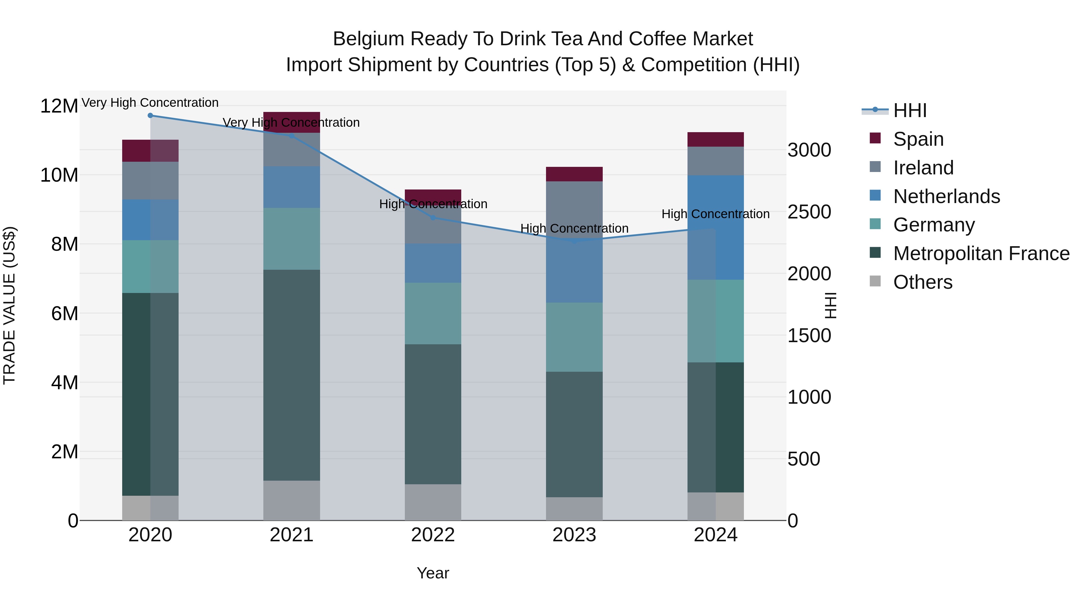 Belgium Ready to Drink Tea and Coffee Market Top 5 Importing Countries and Market Competition (HHI) Analysis