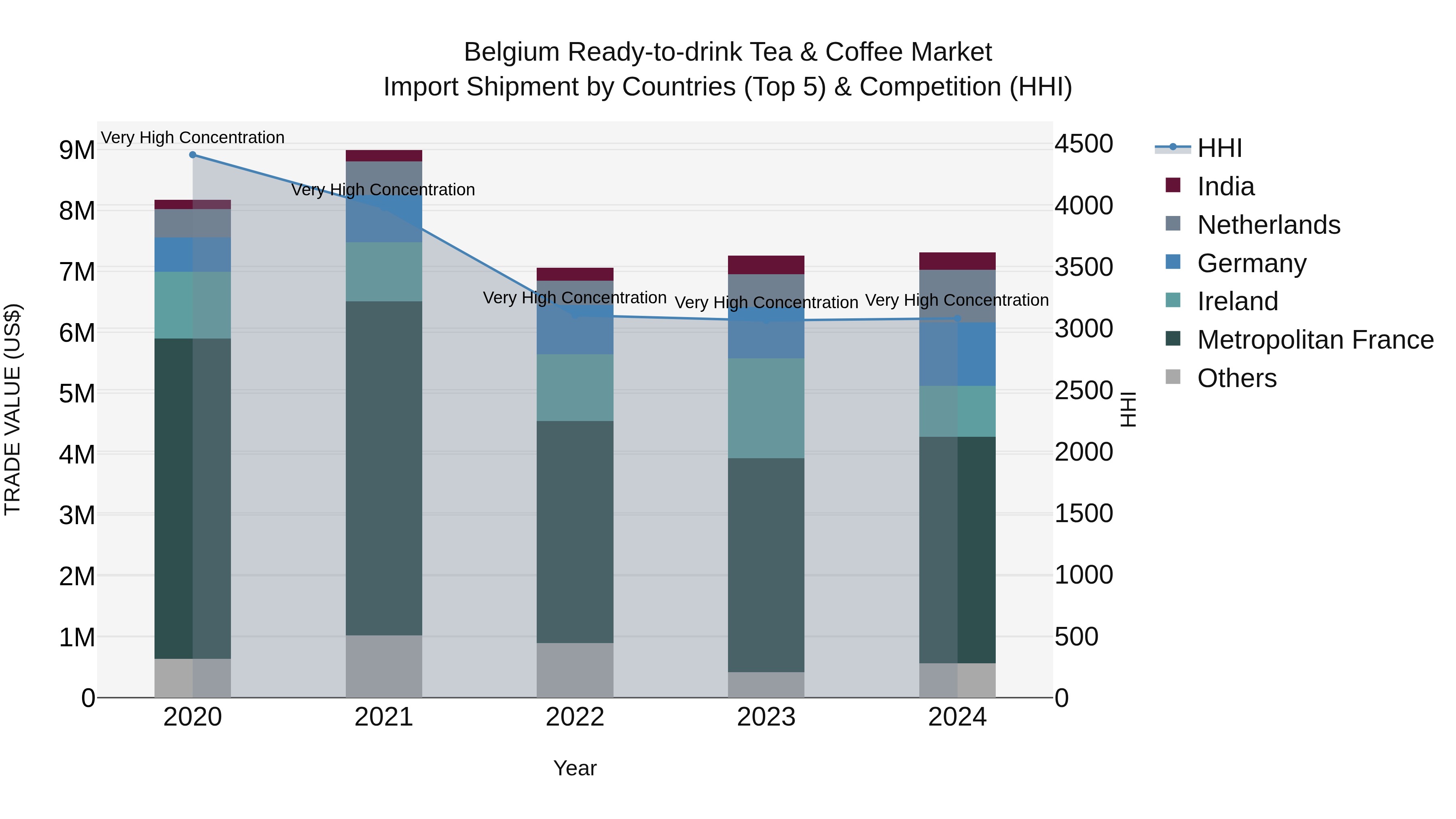 Belgium Ready-to-drink Tea & Coffee Market Top 5 Importing Countries and Market Competition (HHI) Analysis