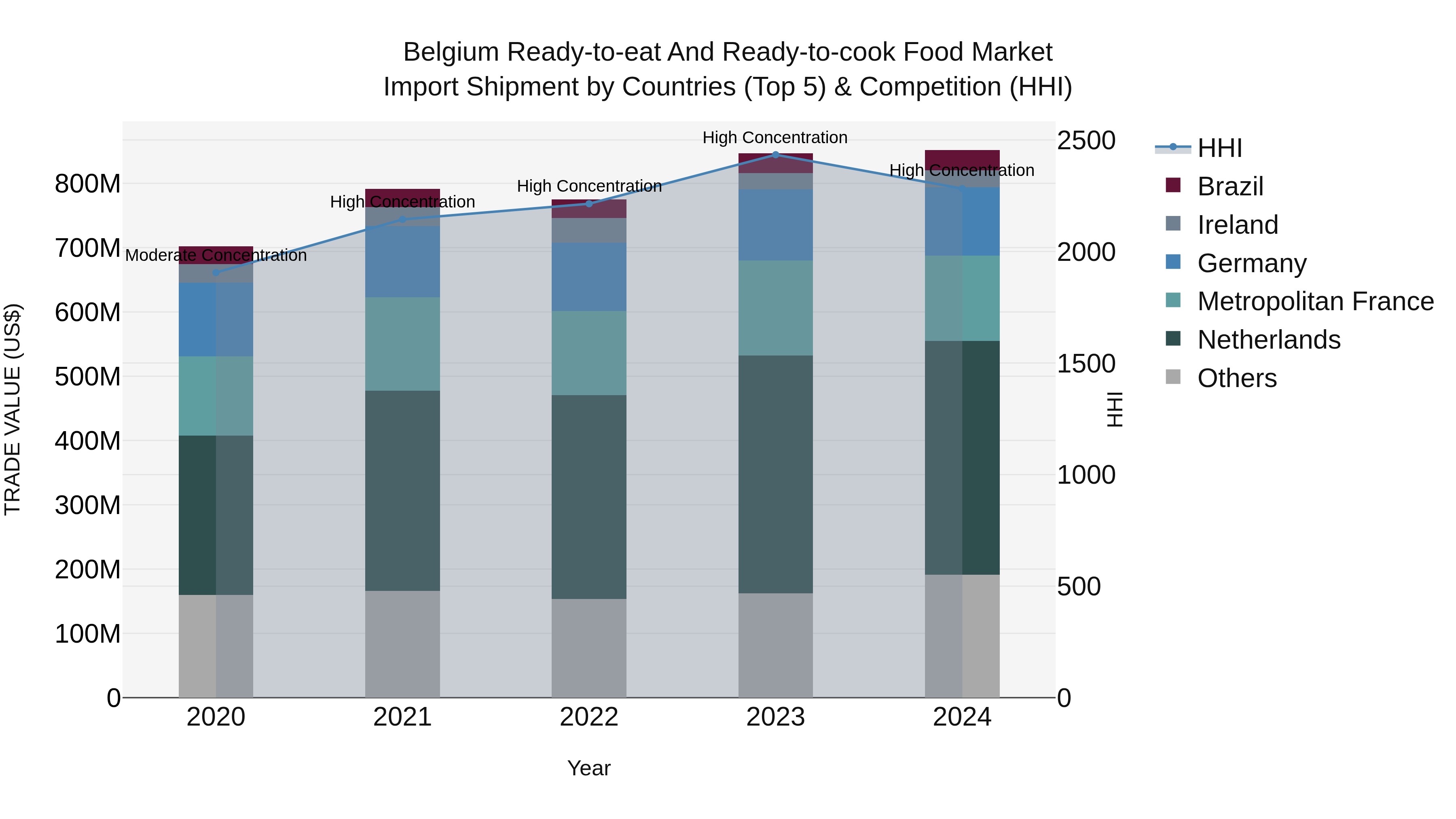 Belgium Ready-to-eat and Ready-to-cook Food Market Top 5 Importing Countries and Market Competition (HHI) Analysis