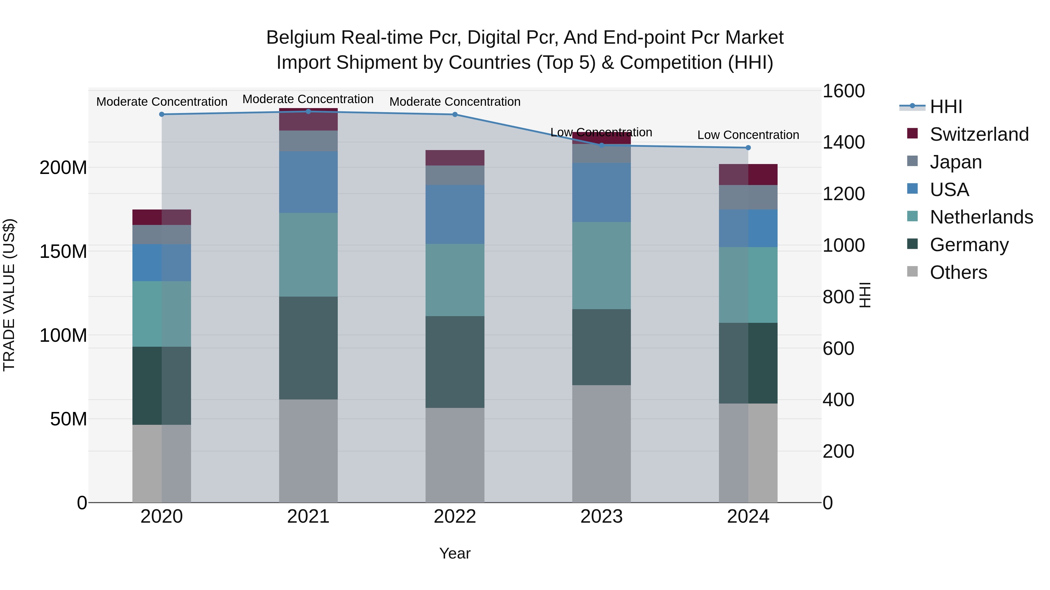 Belgium Real-time Pcr